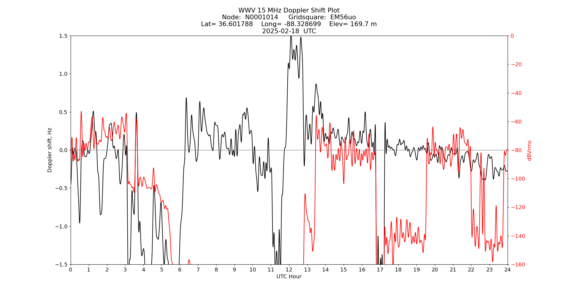 Graph for Observation Unavailable