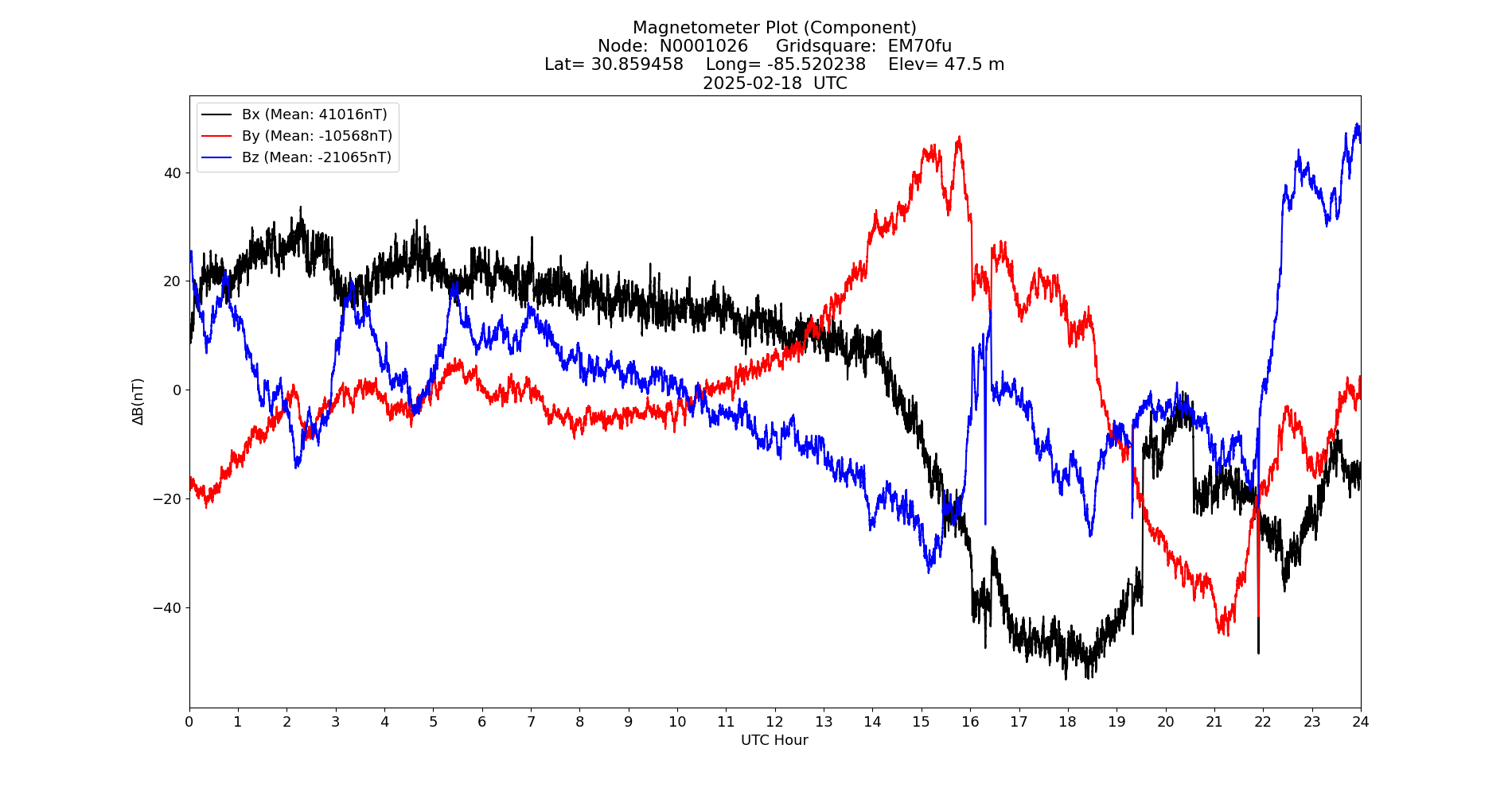 Graph for Observation Unavailable