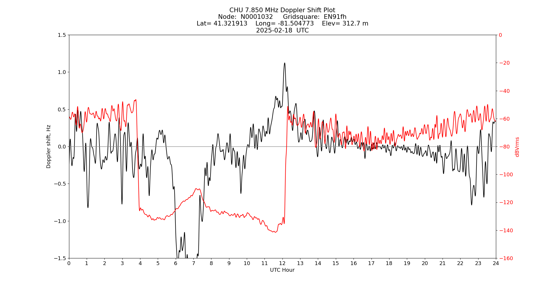 Graph for Observation Unavailable