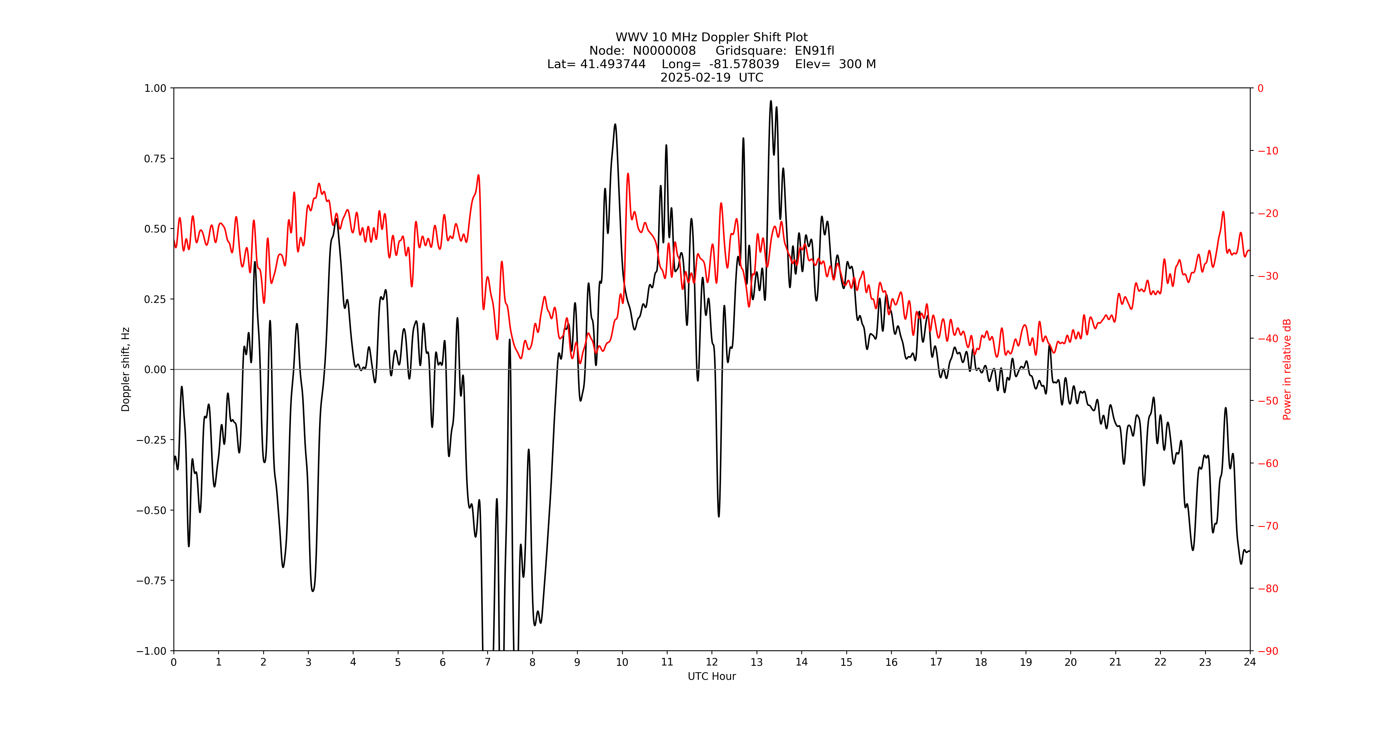Graph for Observation Unavailable