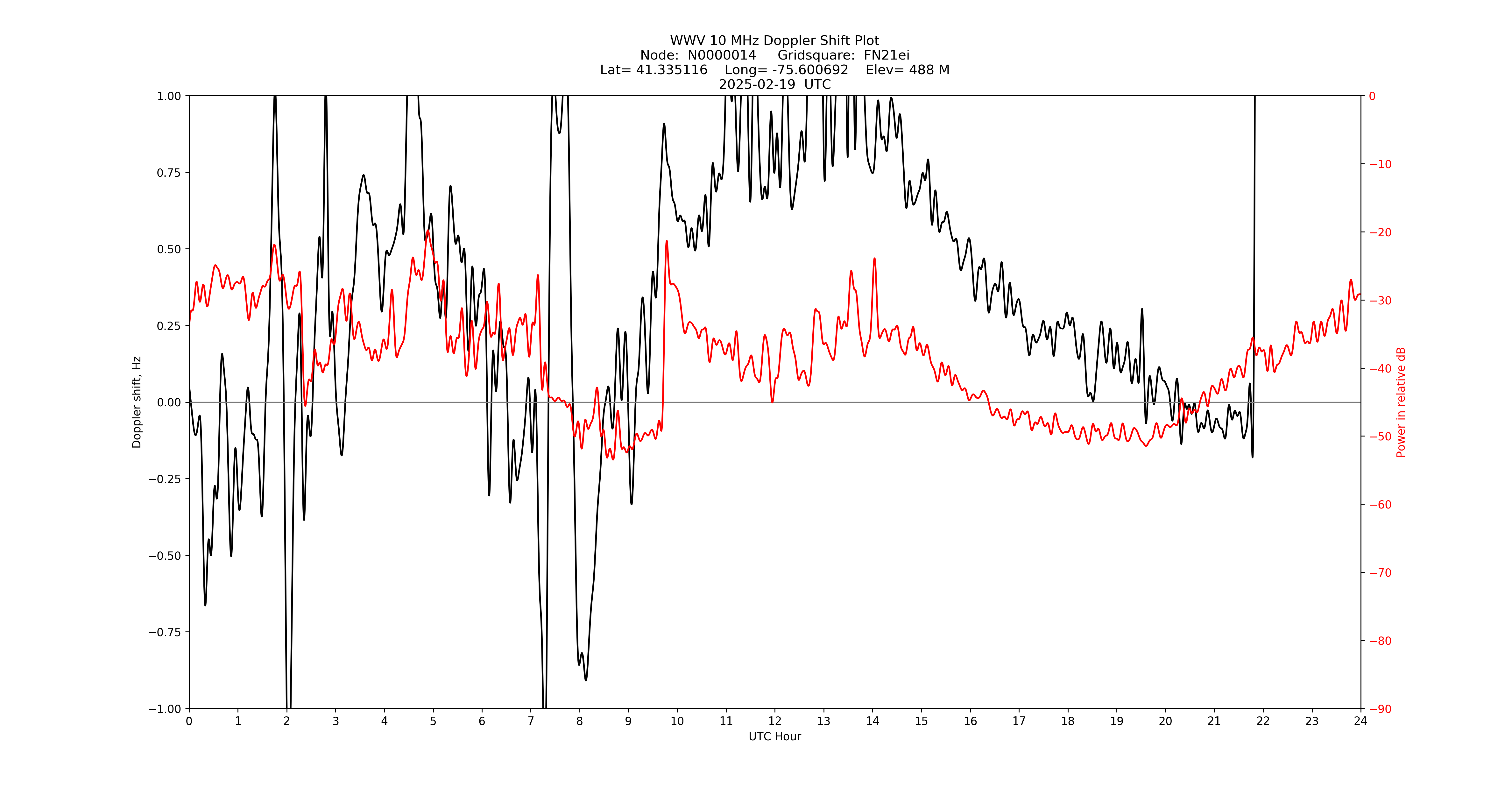 Graph for Observation Unavailable