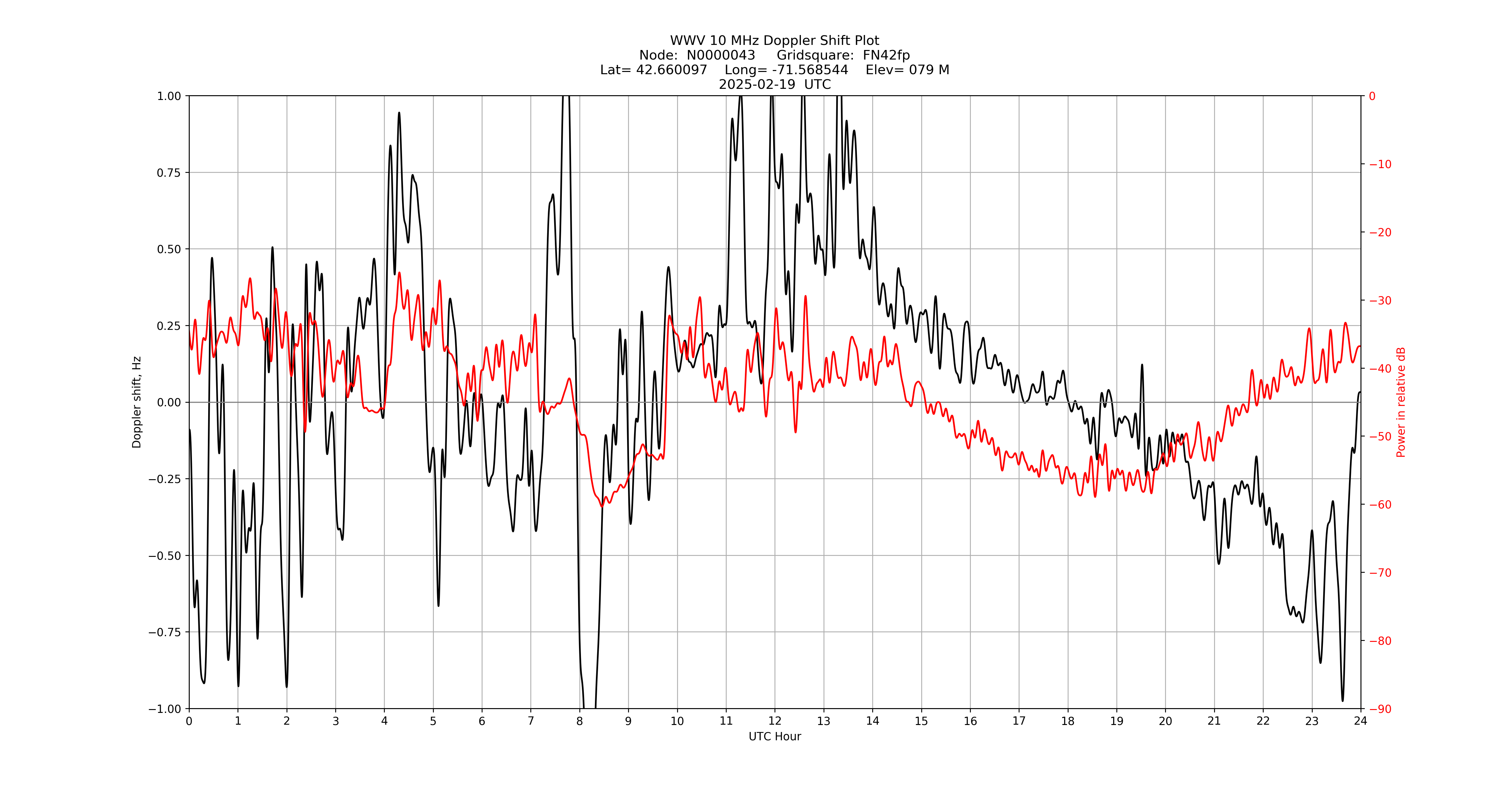 Graph for Observation Unavailable