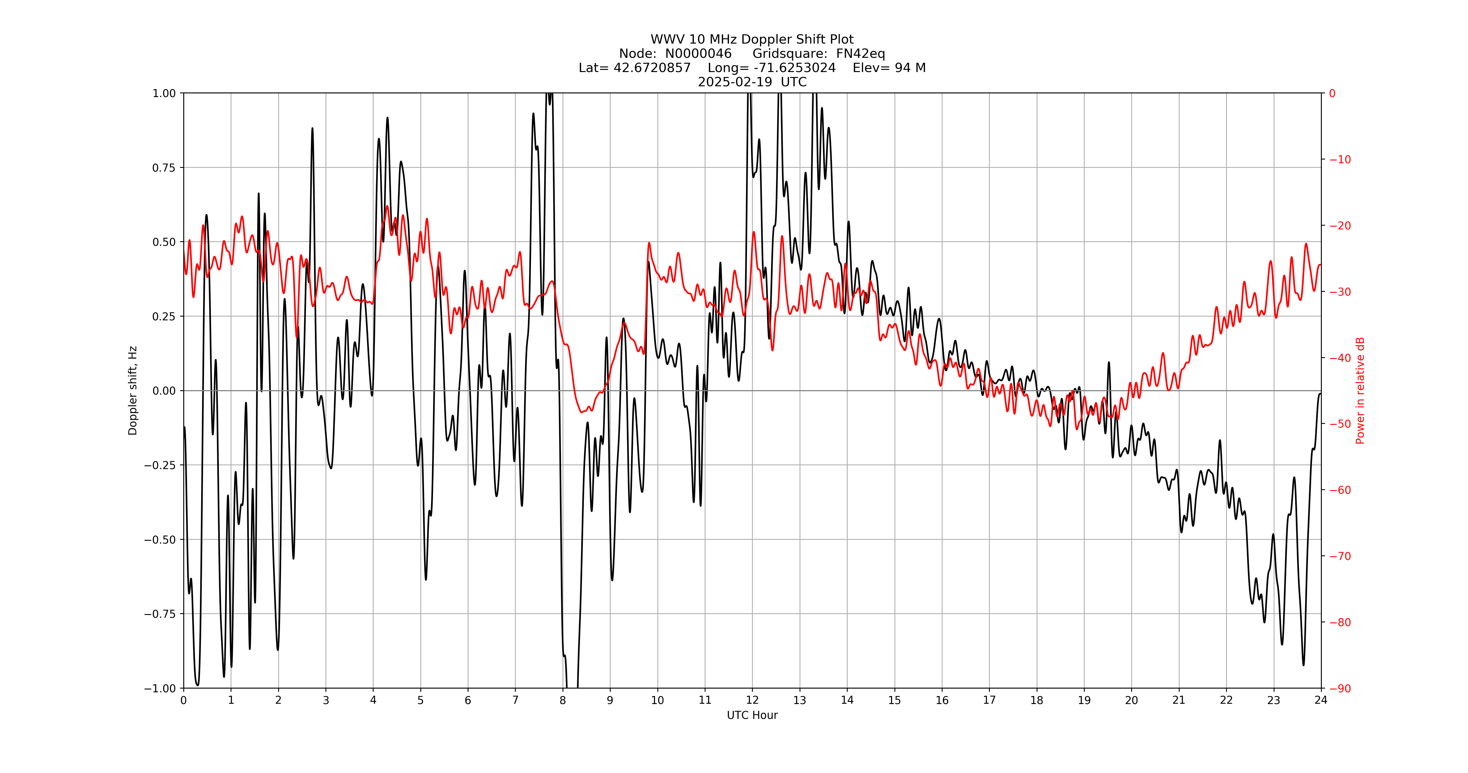 Graph for Observation Unavailable
