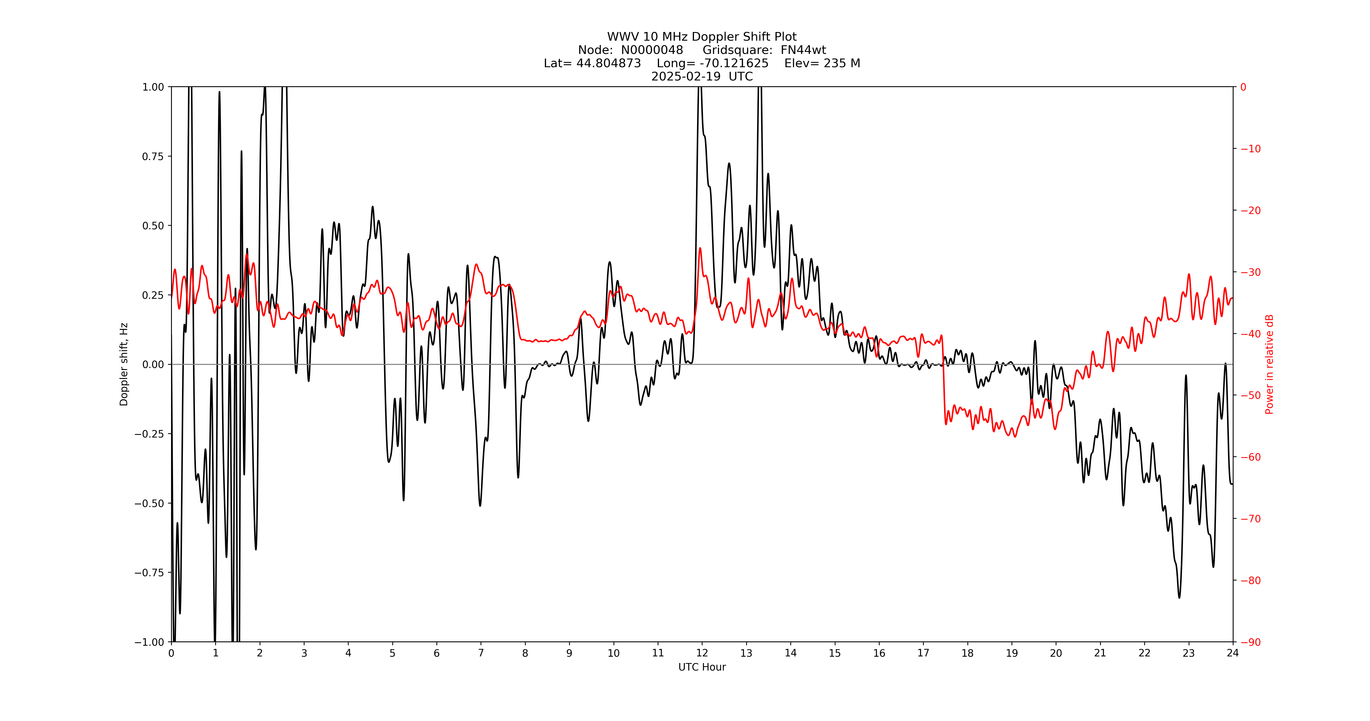 Graph for Observation Unavailable