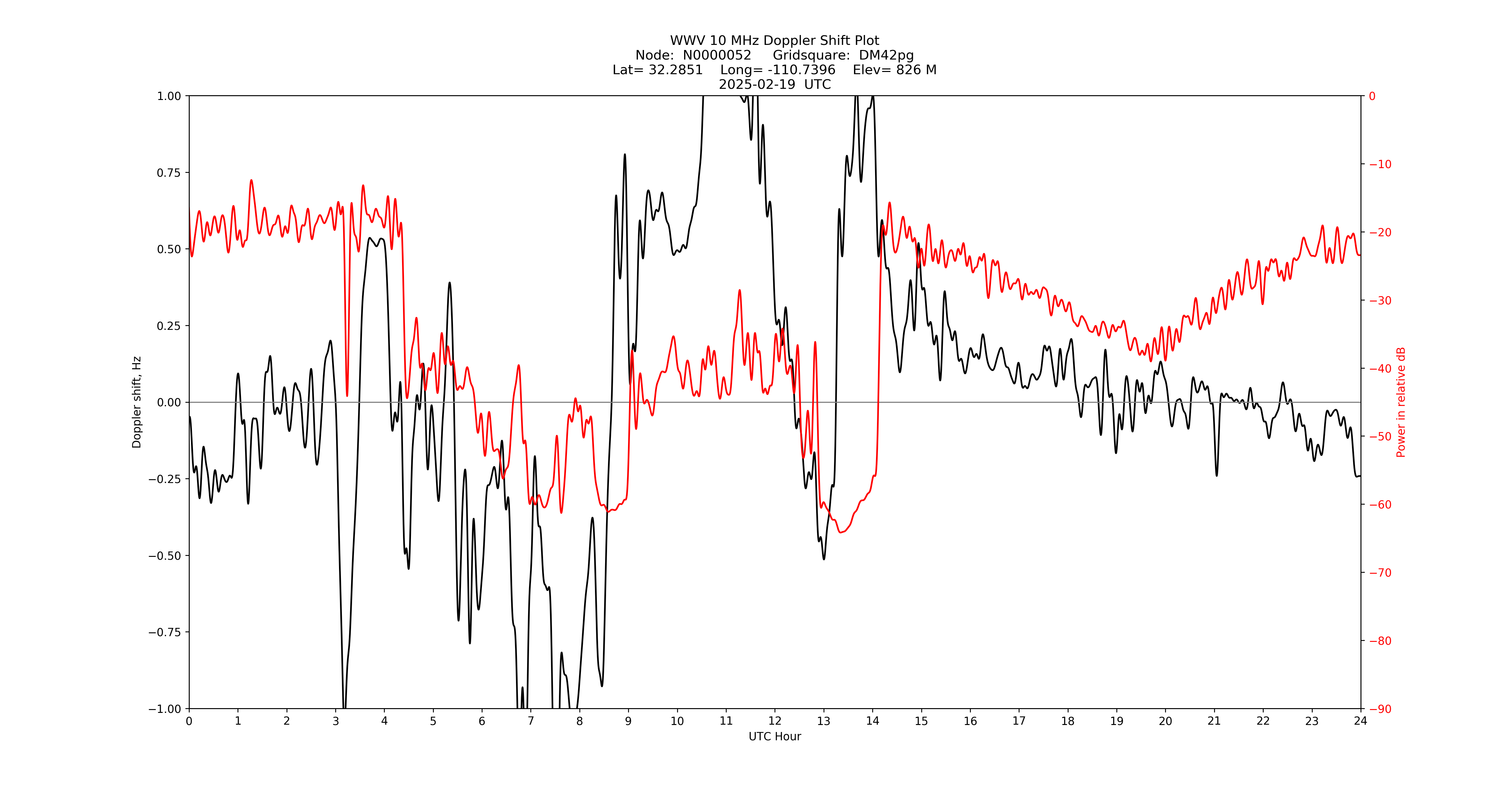 Graph for Observation Unavailable