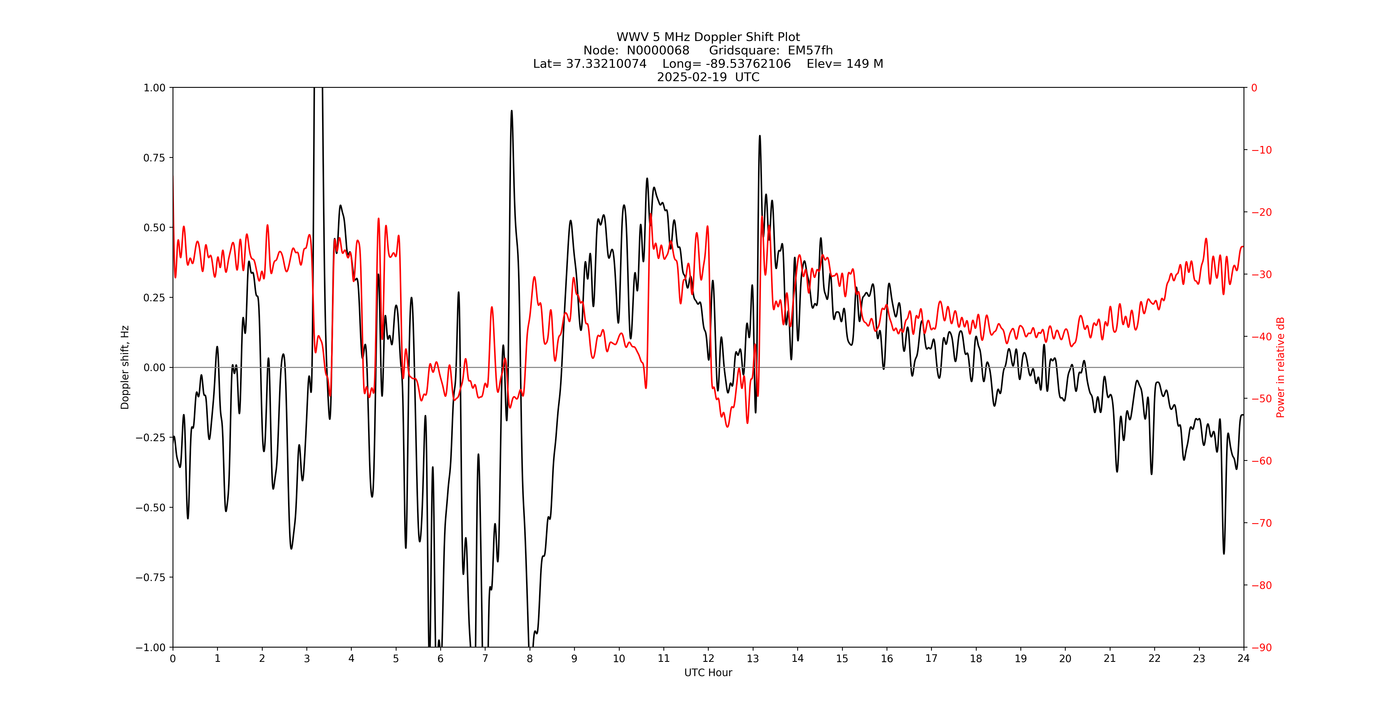 Graph for Observation Unavailable