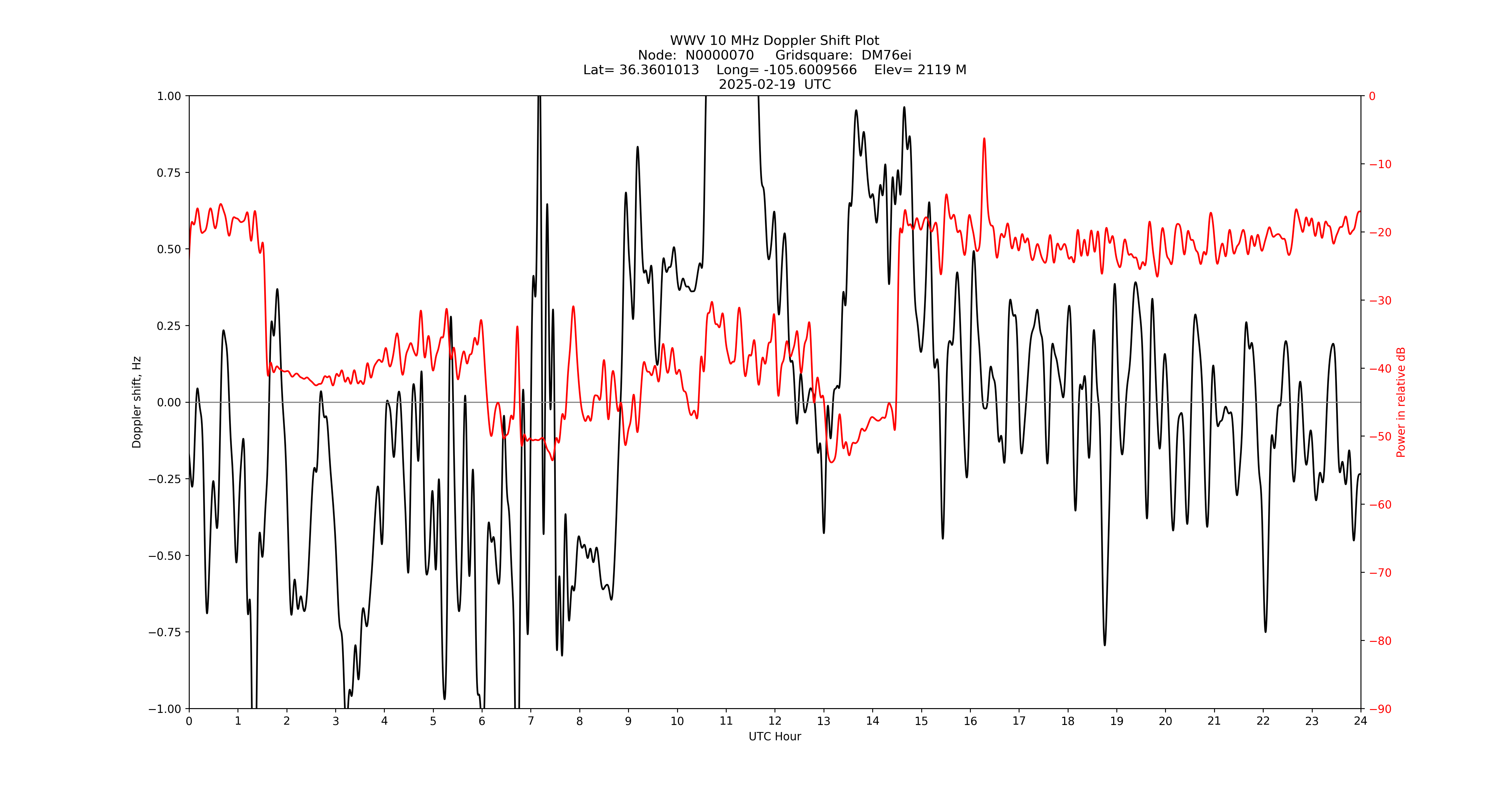Graph for Observation Unavailable