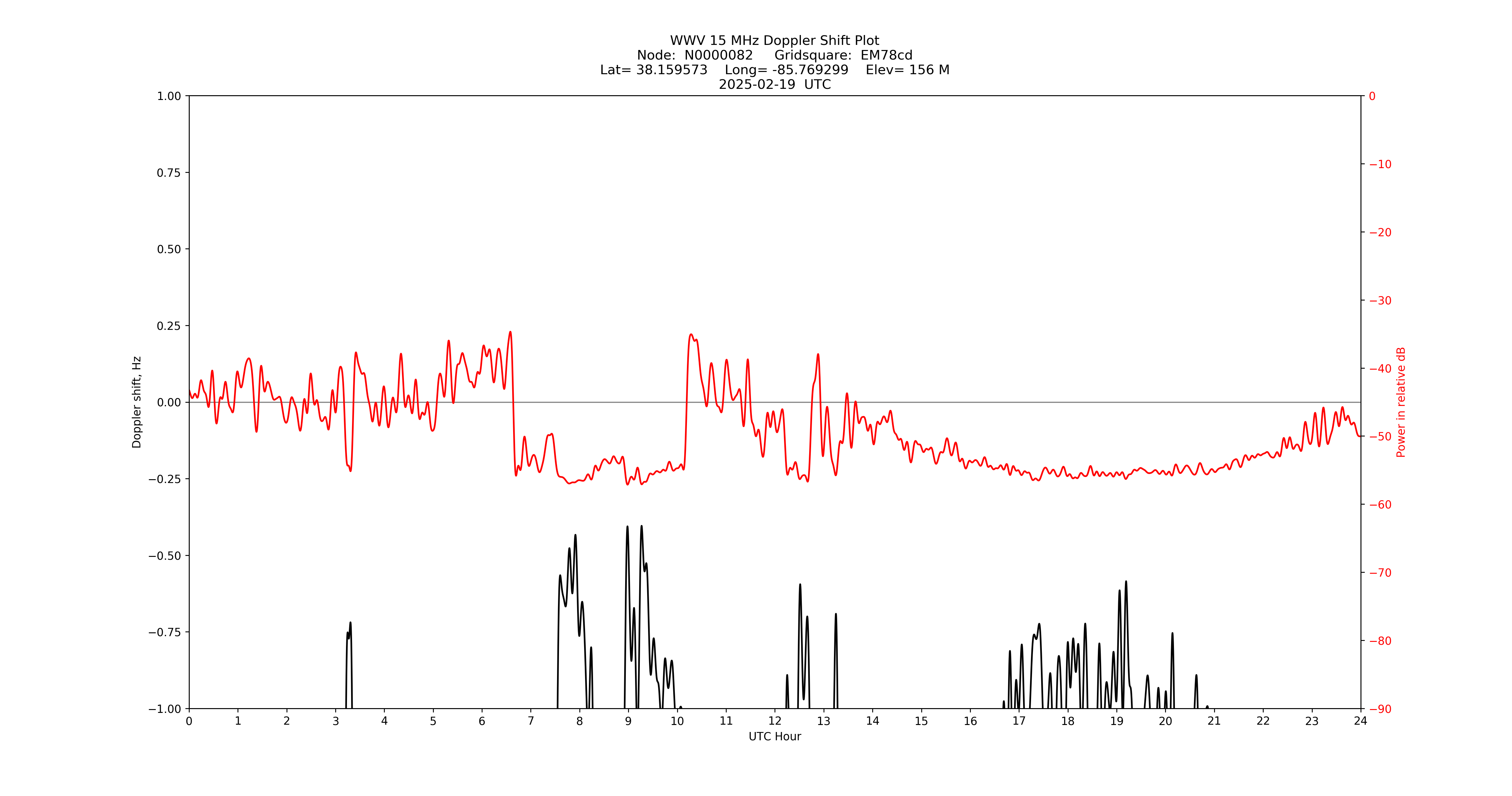 Graph for Observation Unavailable