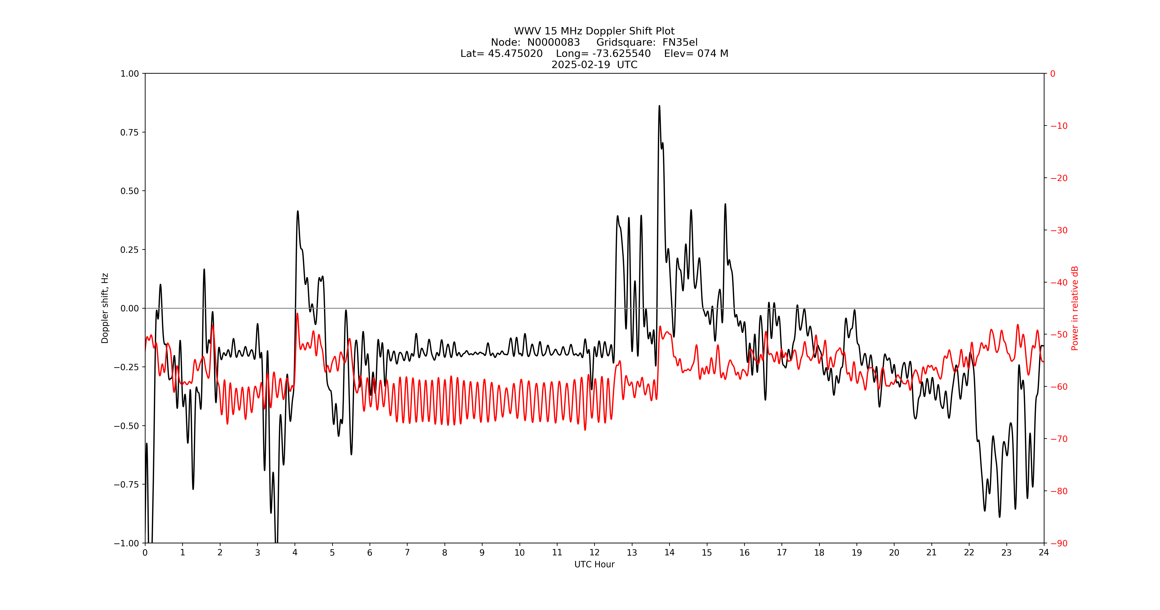 Graph for Observation Unavailable