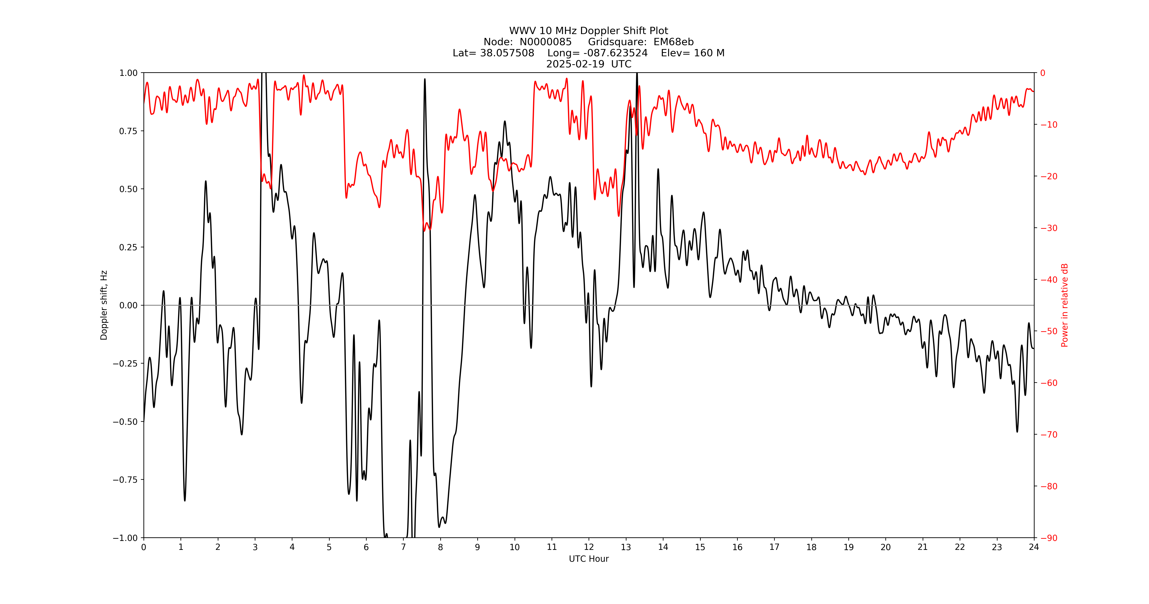 Graph for Observation Unavailable