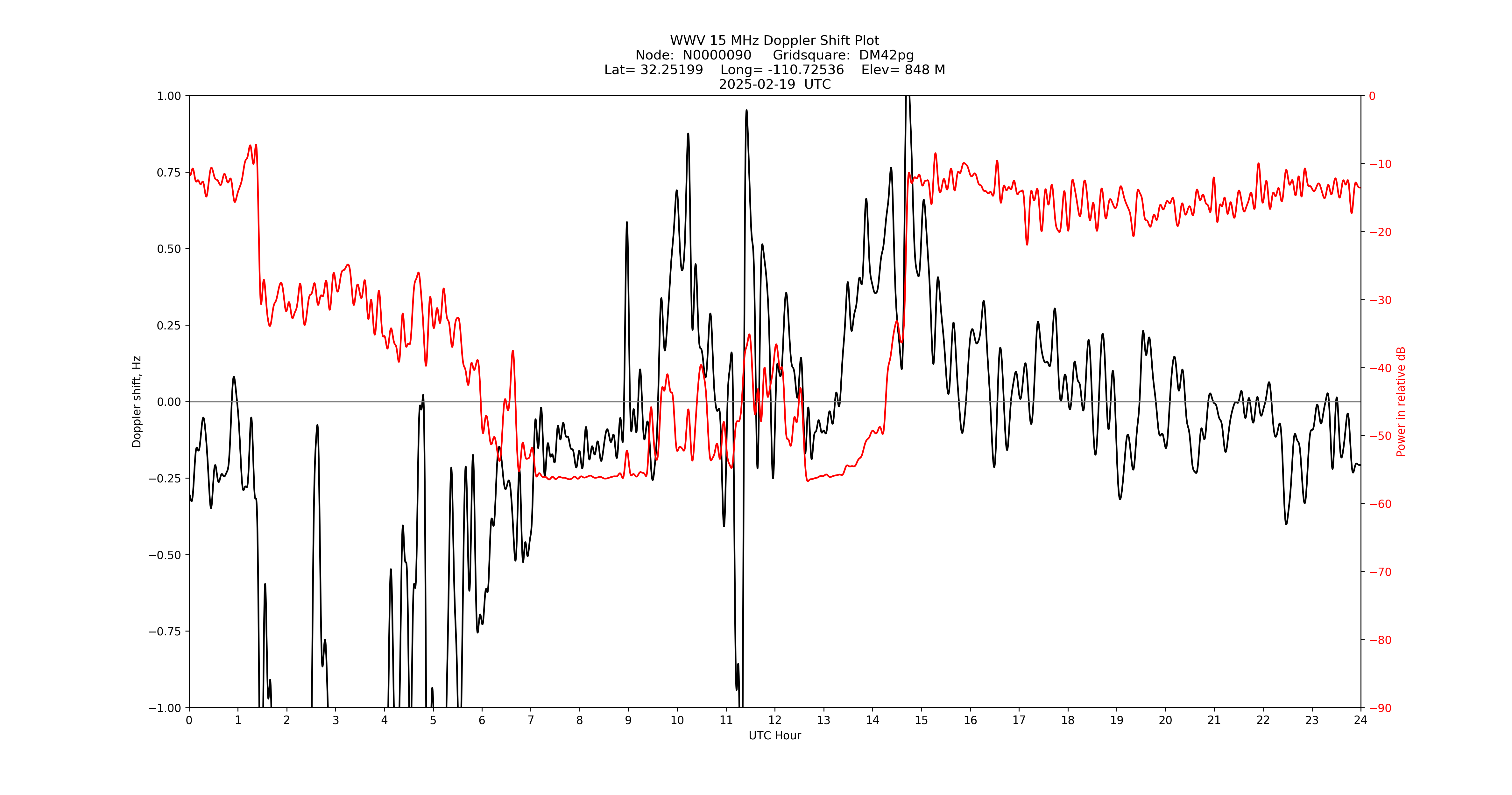 Graph for Observation Unavailable