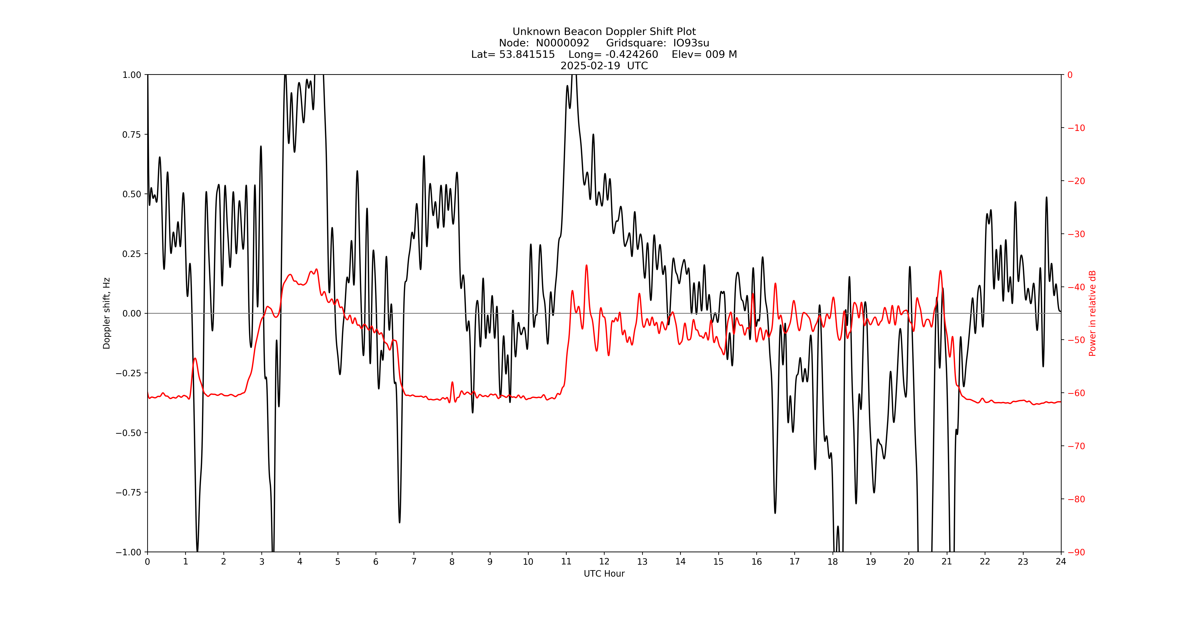 Graph for Observation Unavailable