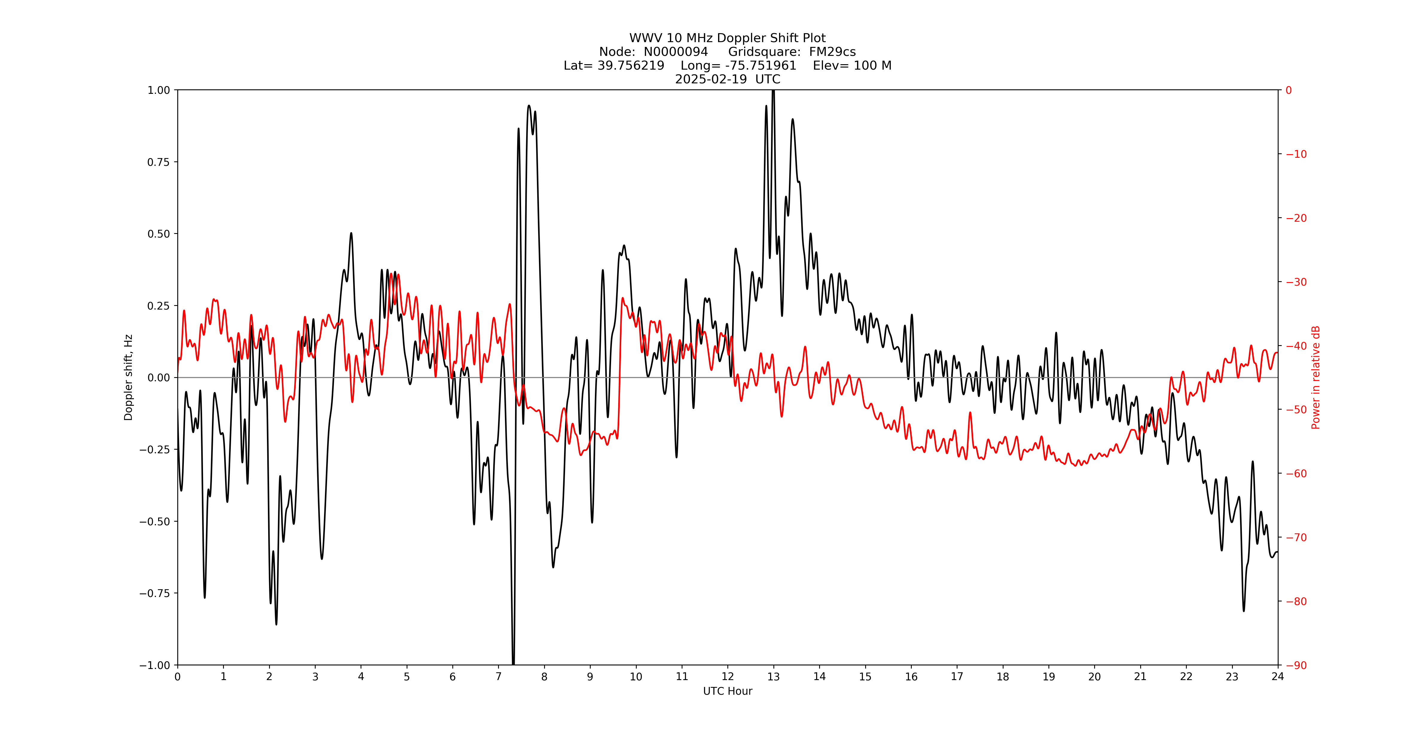 Graph for Observation Unavailable