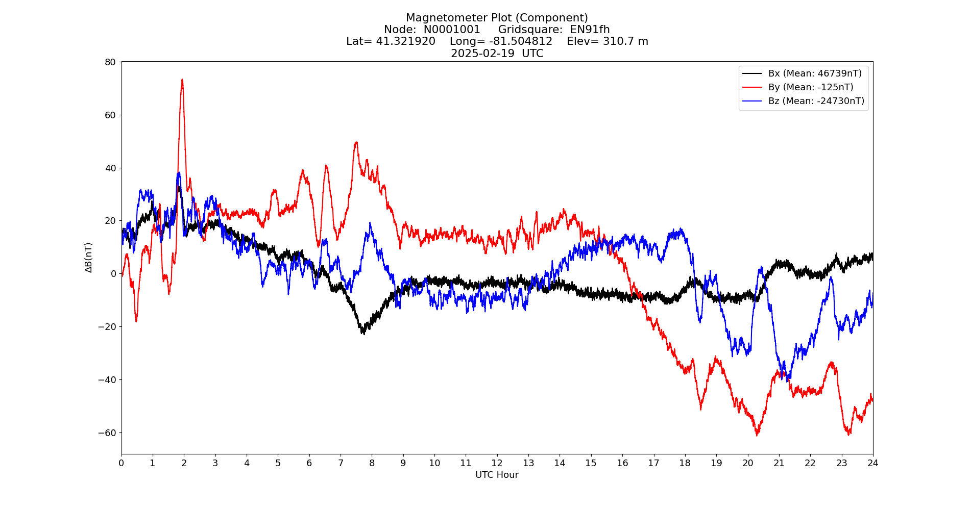 Graph for Observation Unavailable