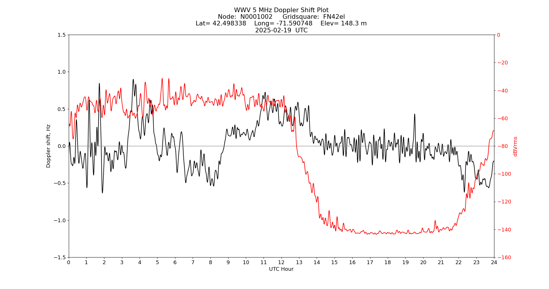 Graph for Observation Unavailable