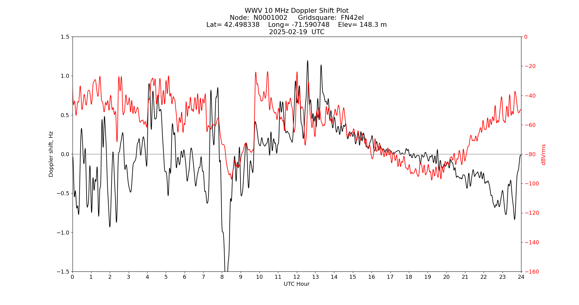 Graph for Observation Unavailable