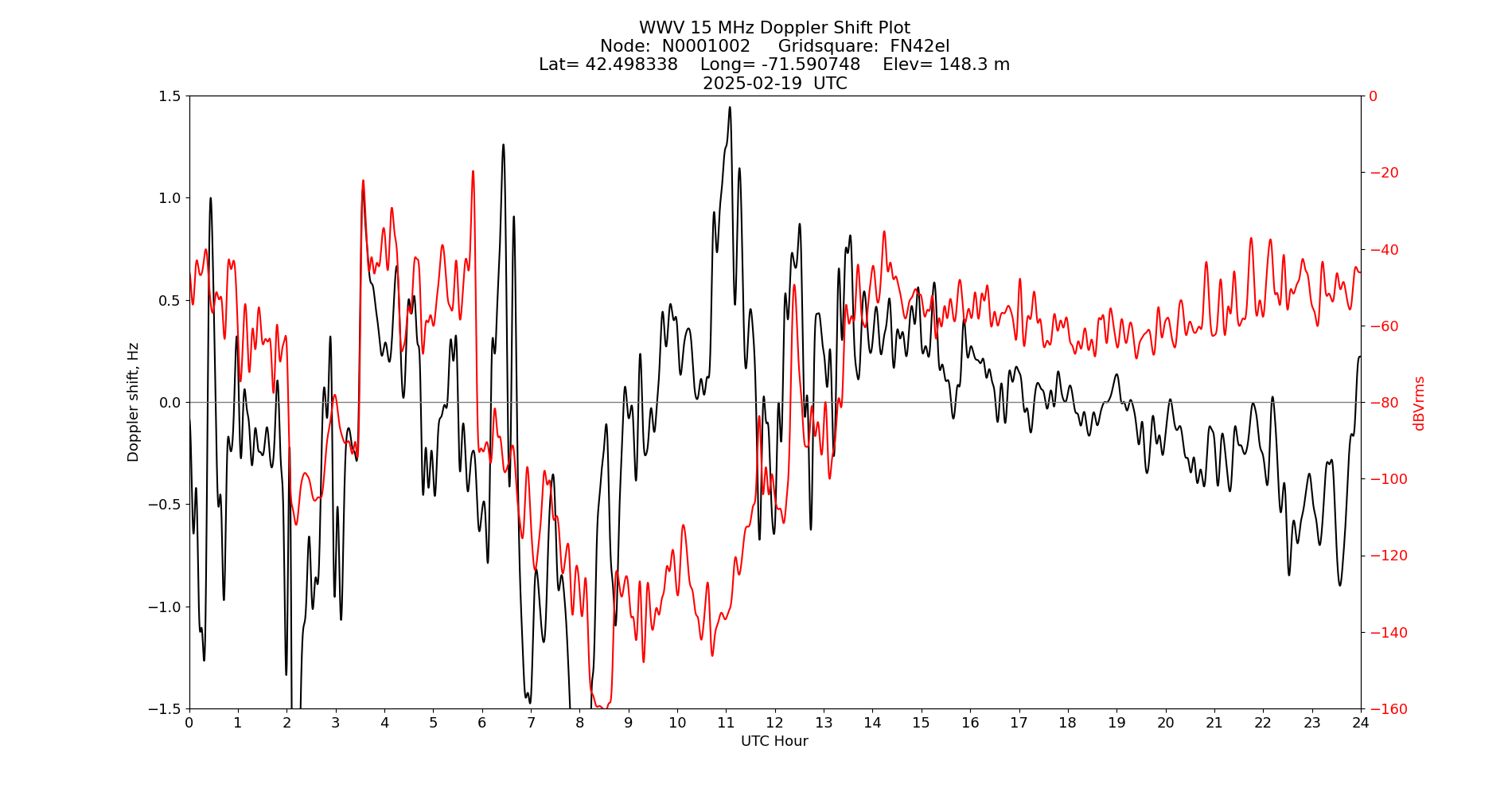 Graph for Observation Unavailable