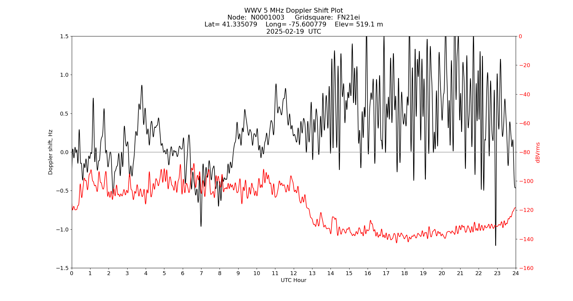 Graph for Observation Unavailable