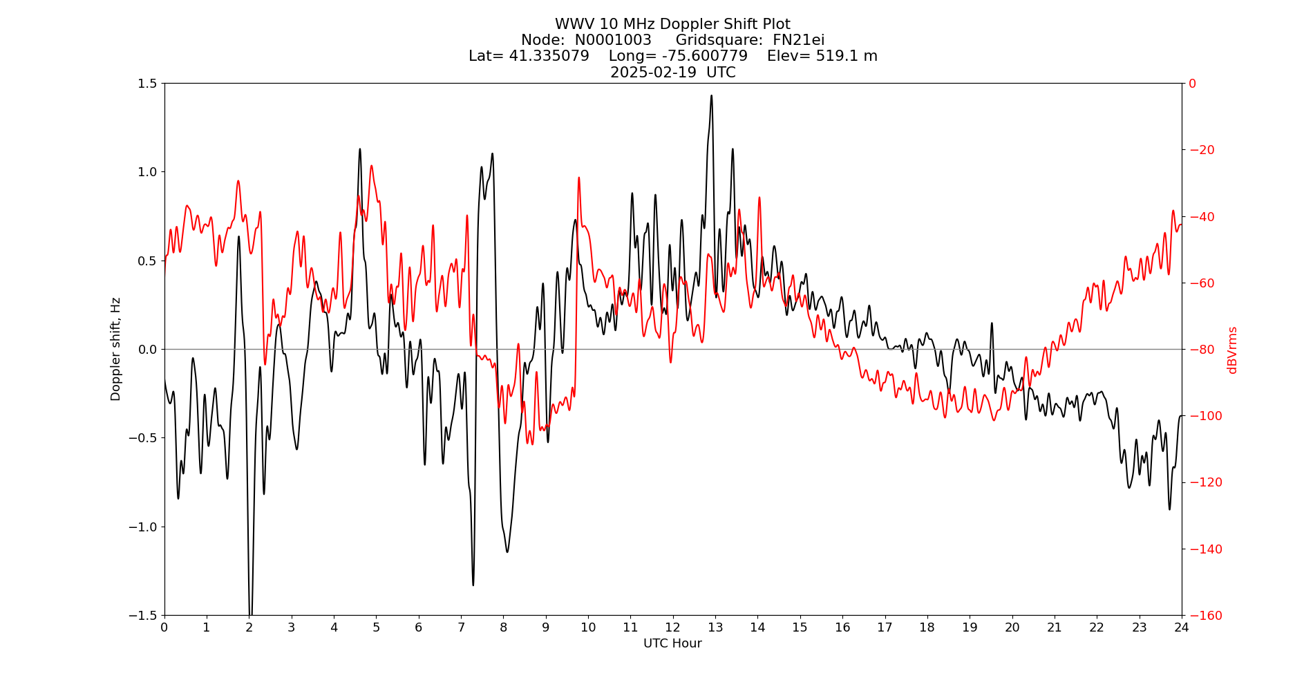 Graph for Observation Unavailable