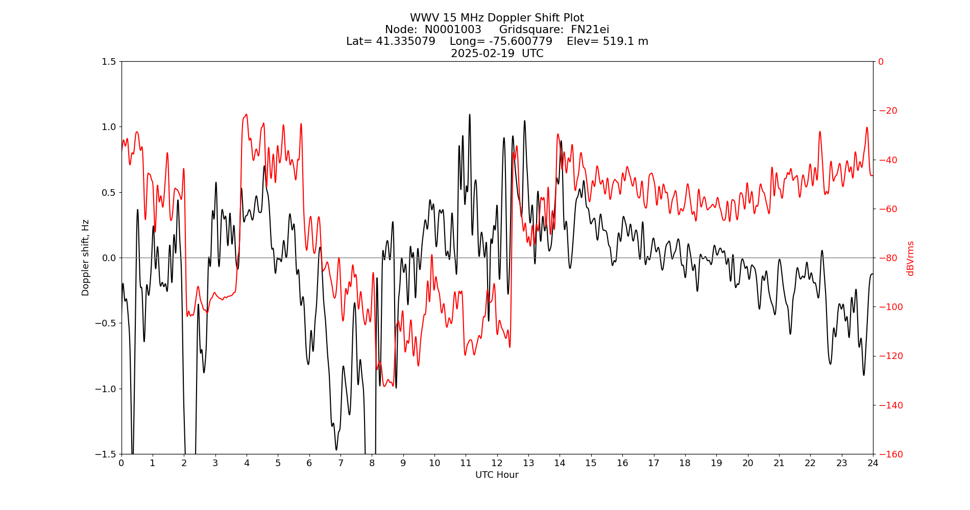 Graph for Observation Unavailable