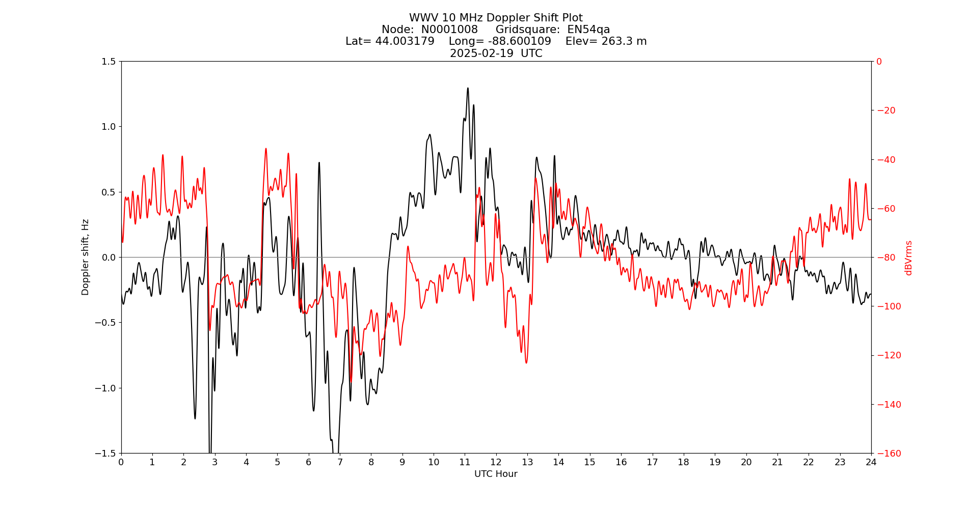 Graph for Observation Unavailable