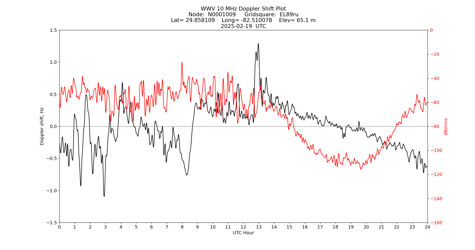 Graph for Observation Unavailable