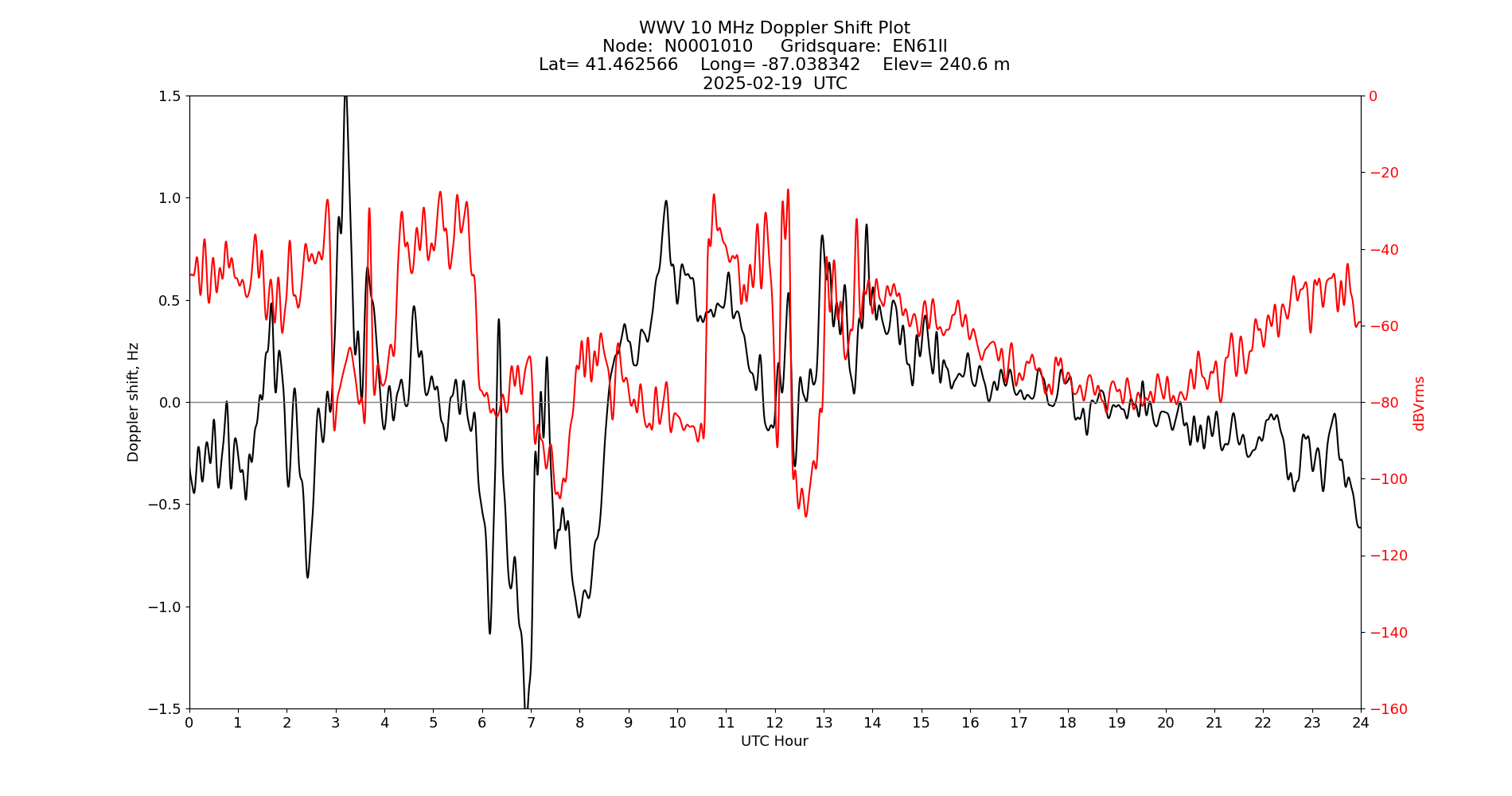 Graph for Observation Unavailable