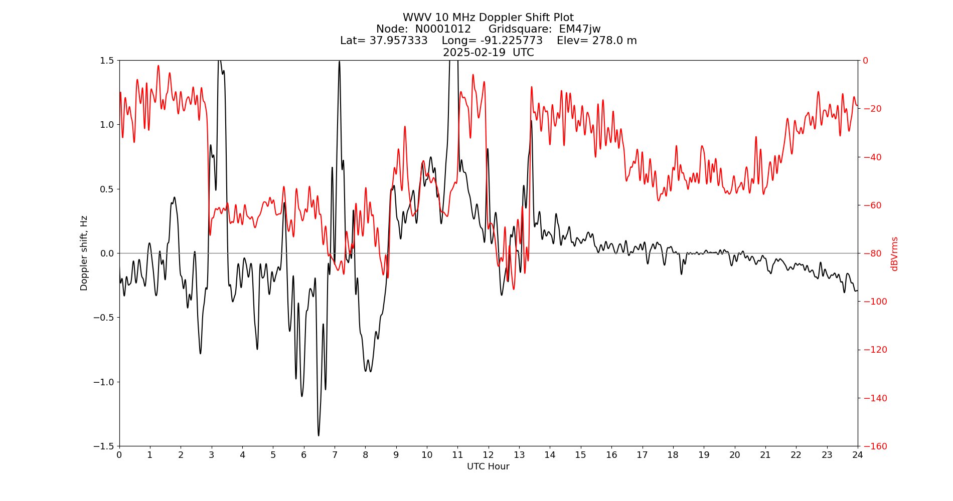 Graph for Observation Unavailable