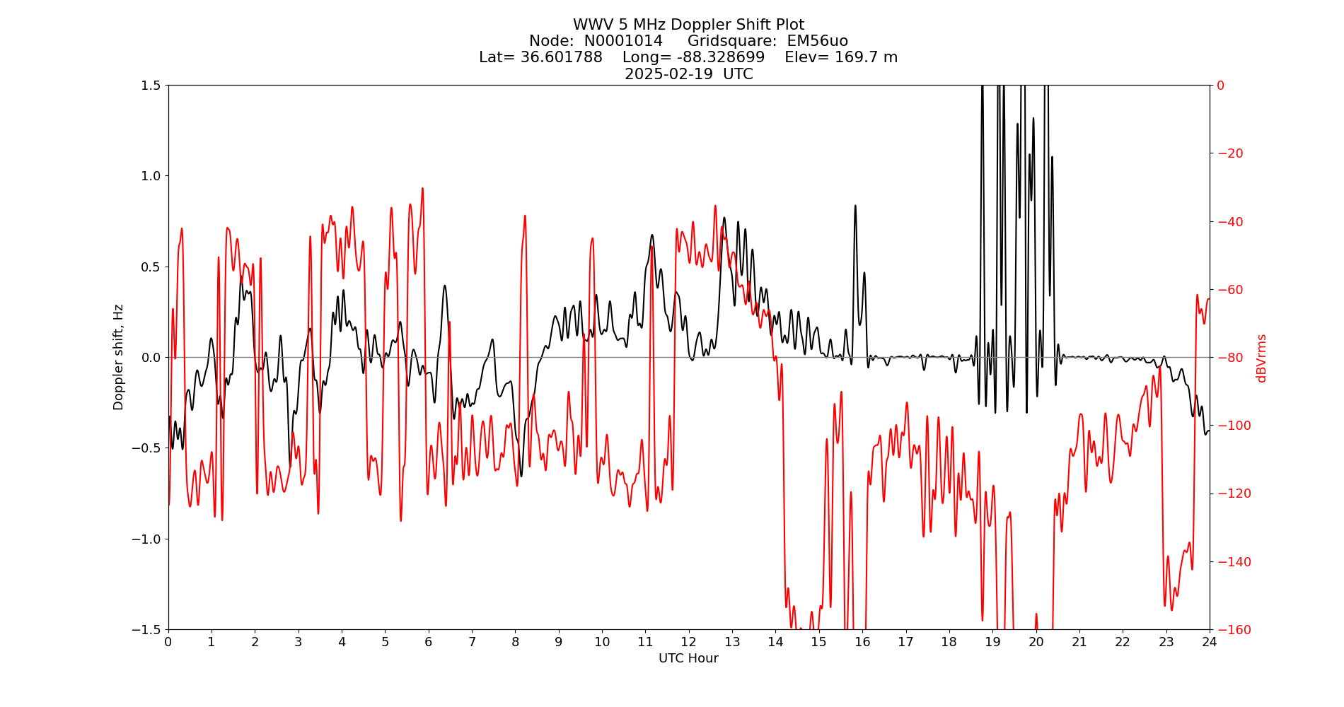Graph for Observation Unavailable