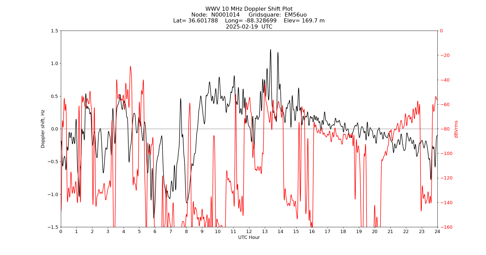 Graph for Observation Unavailable