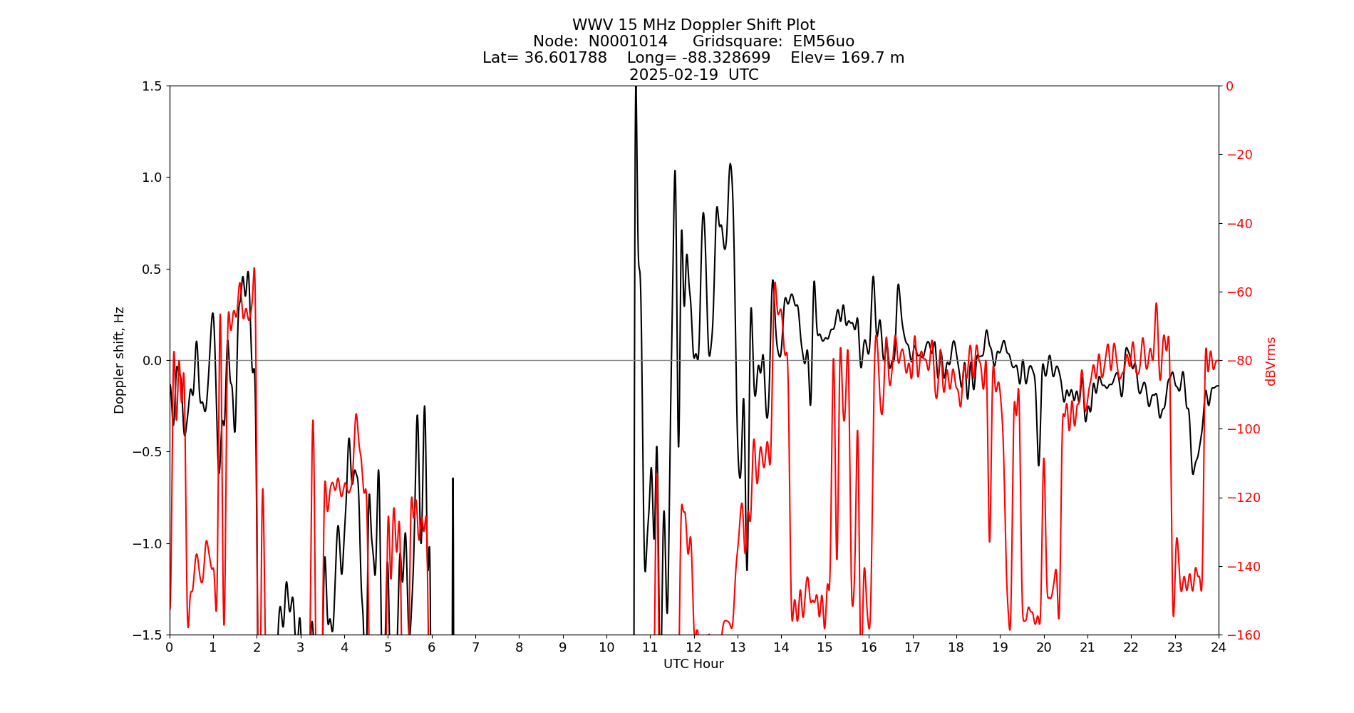 Graph for Observation Unavailable