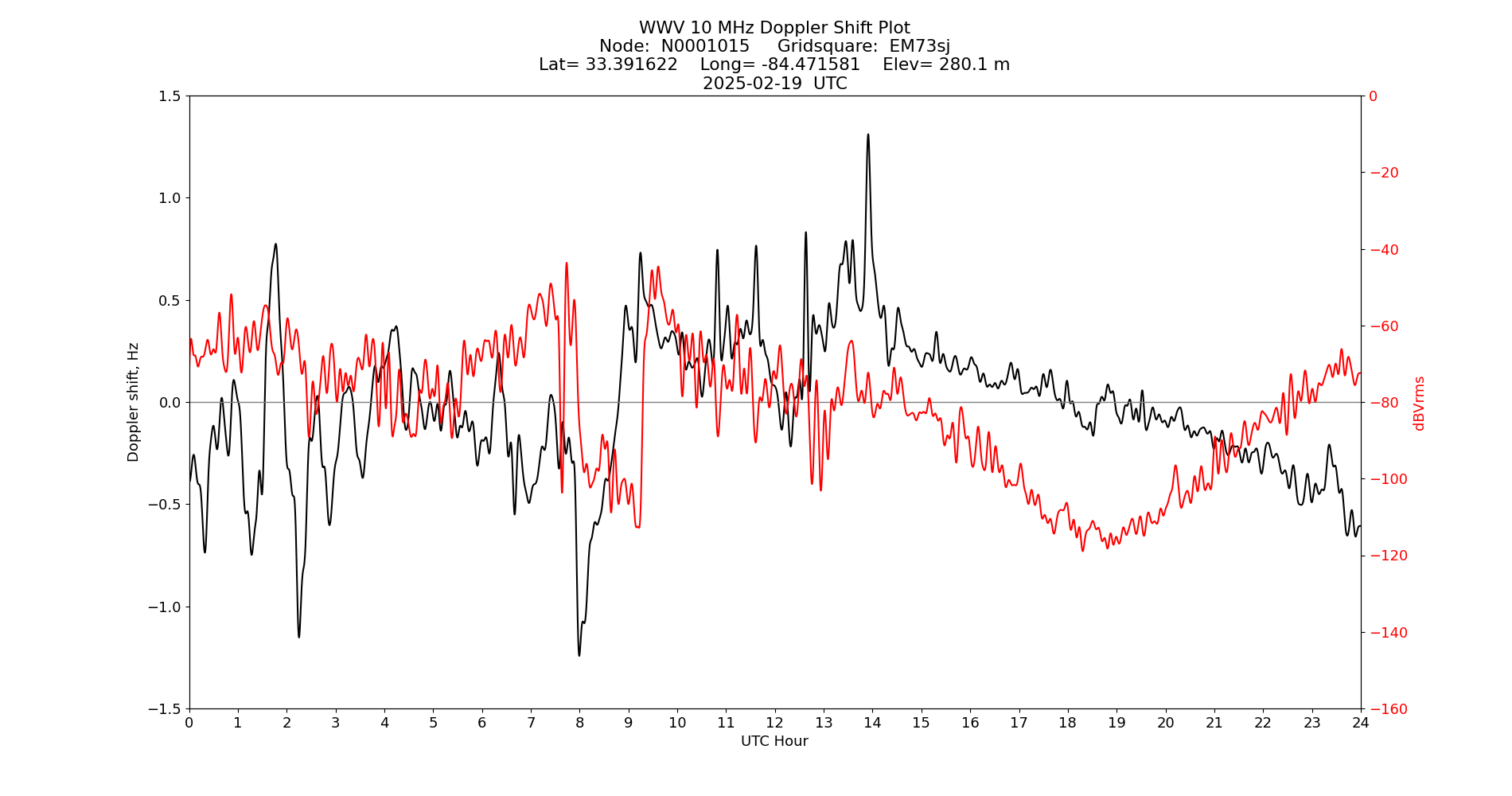 Graph for Observation Unavailable