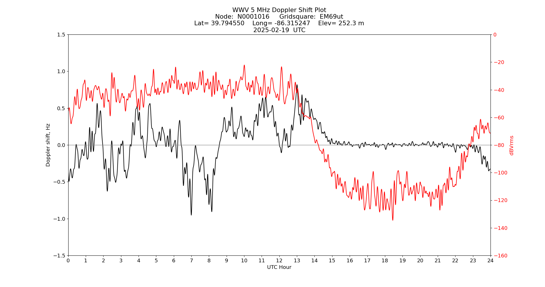 Graph for Observation Unavailable