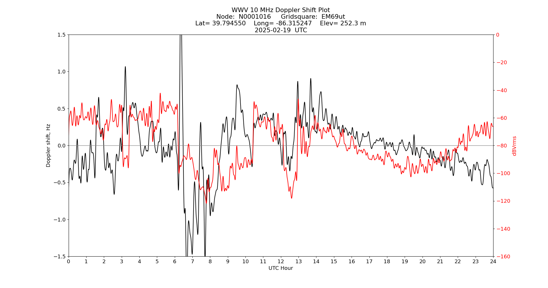Graph for Observation Unavailable