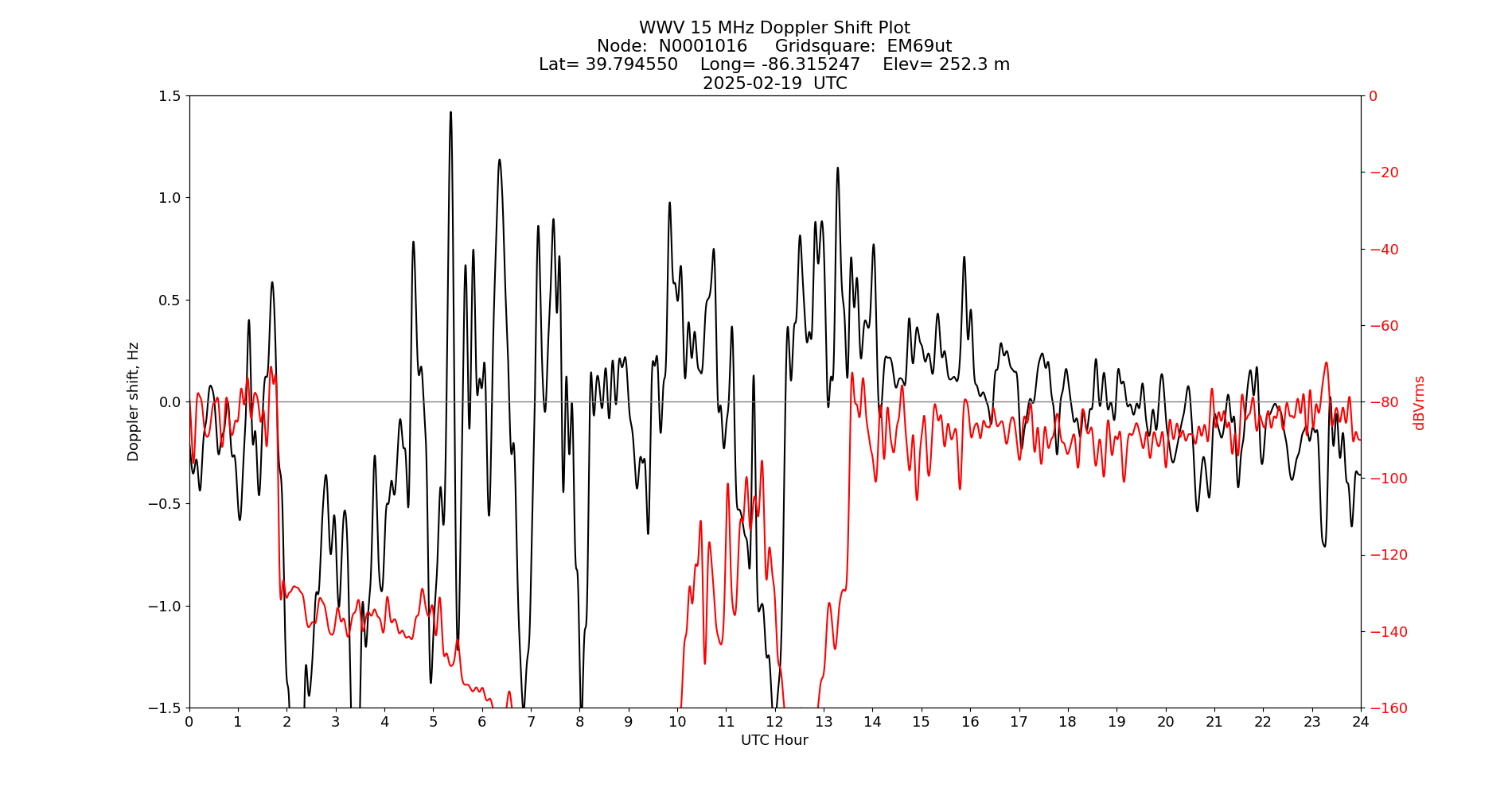 Graph for Observation Unavailable