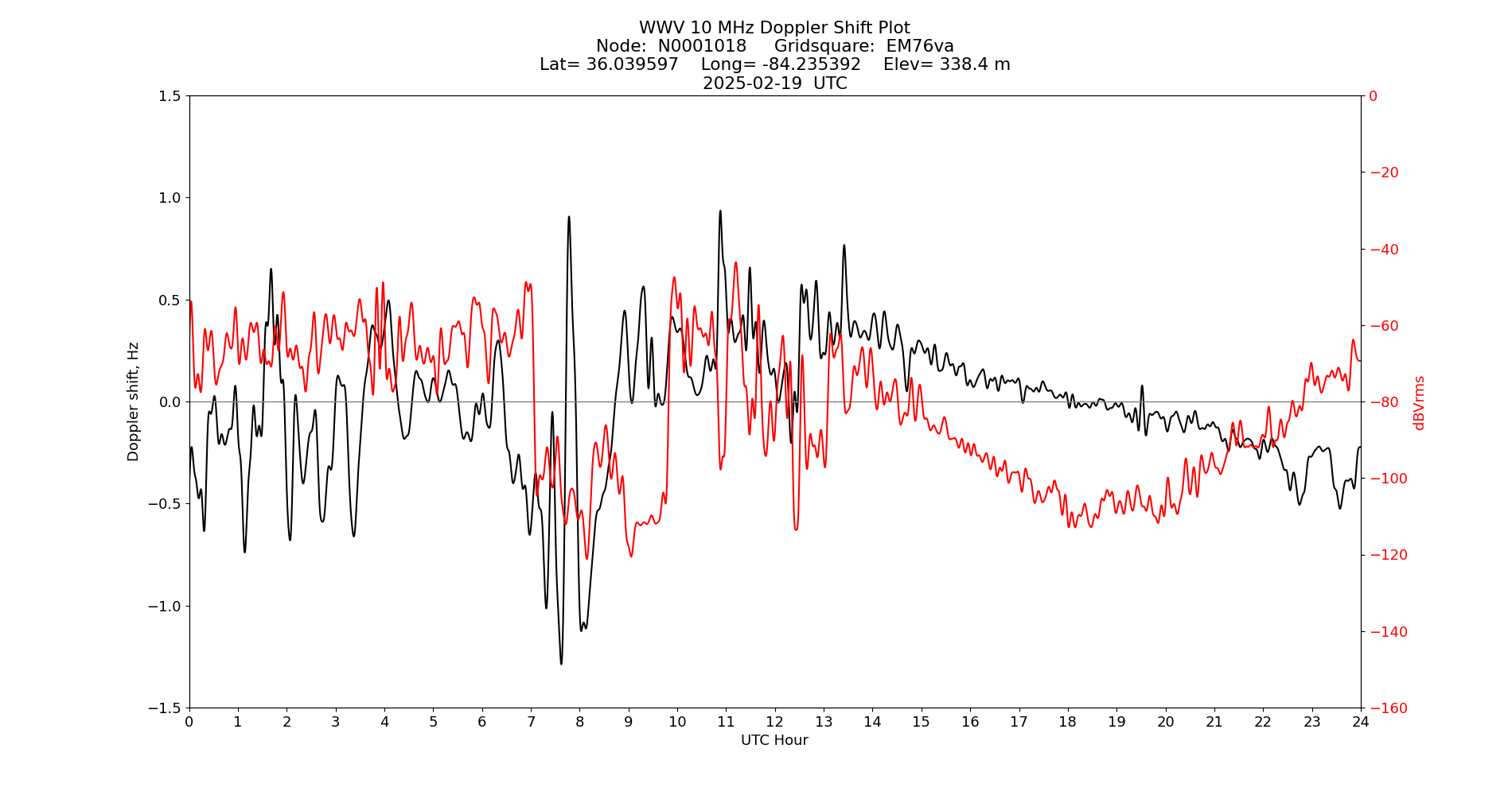 Graph for Observation Unavailable