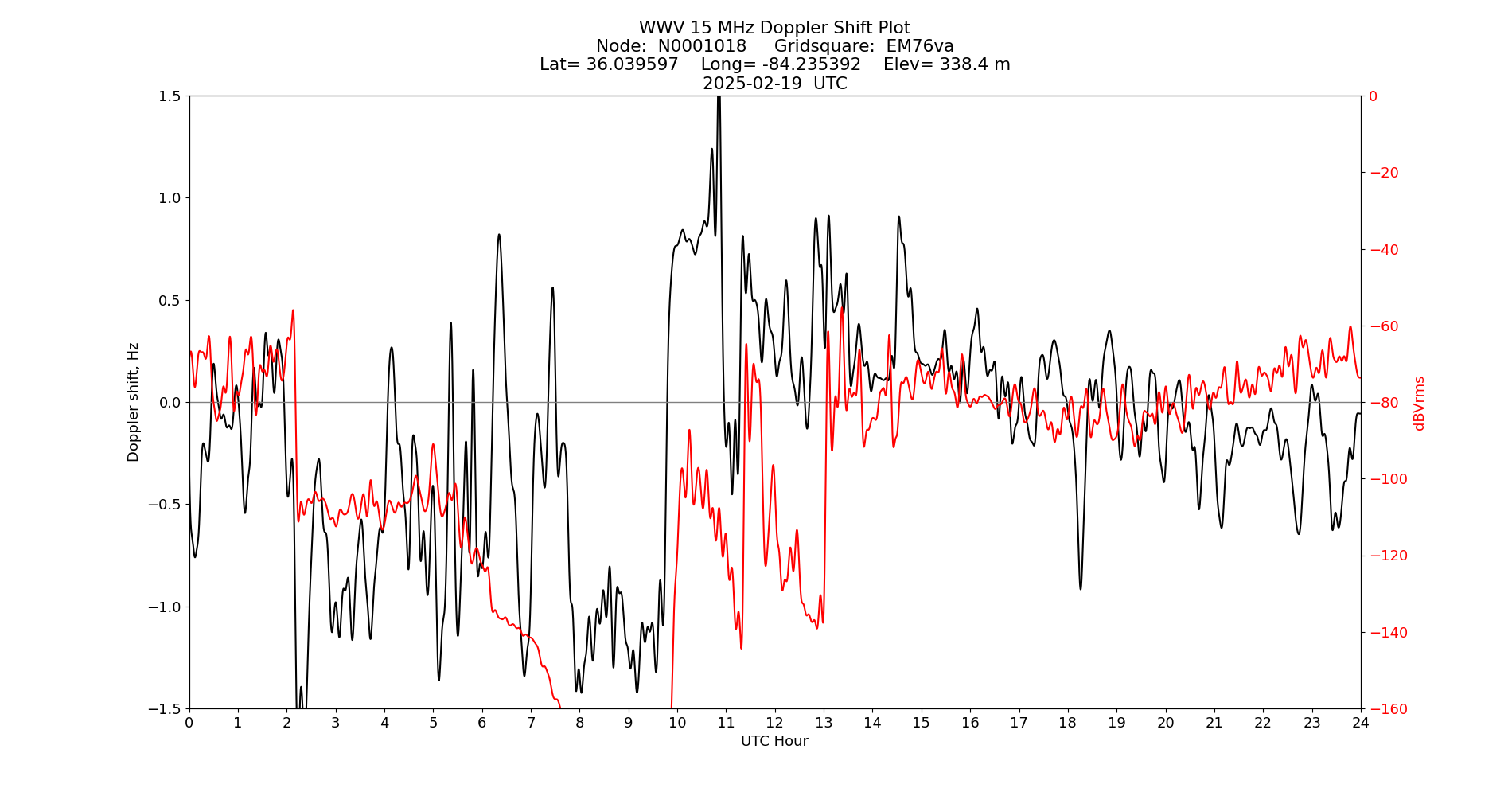 Graph for Observation Unavailable