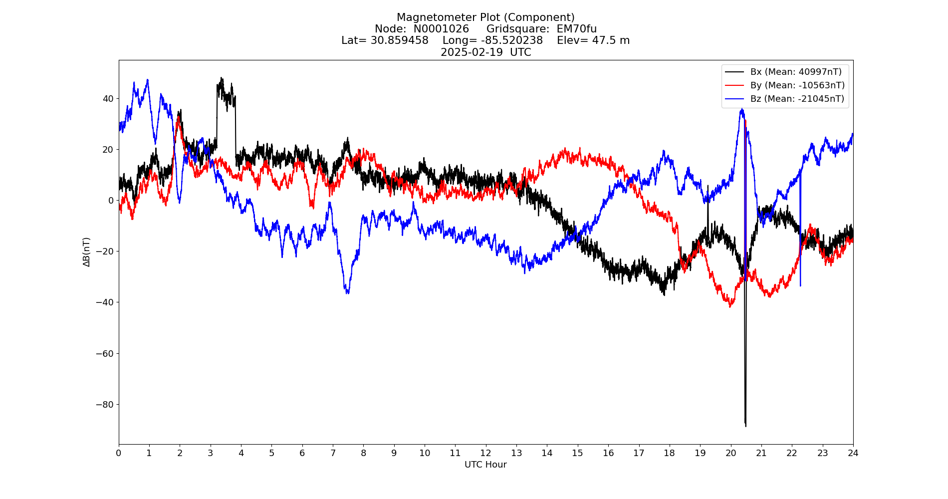 Graph for Observation Unavailable