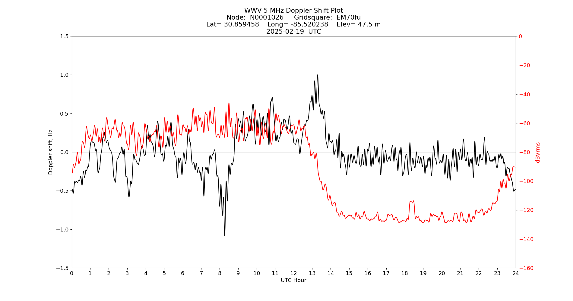 Graph for Observation Unavailable