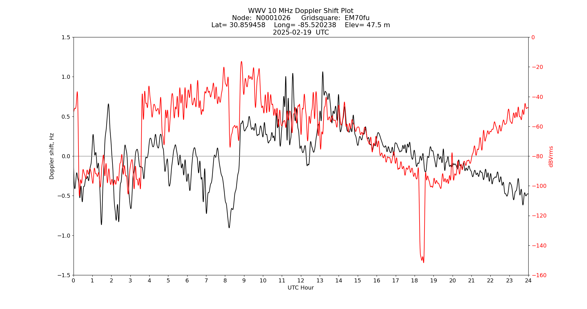Graph for Observation Unavailable