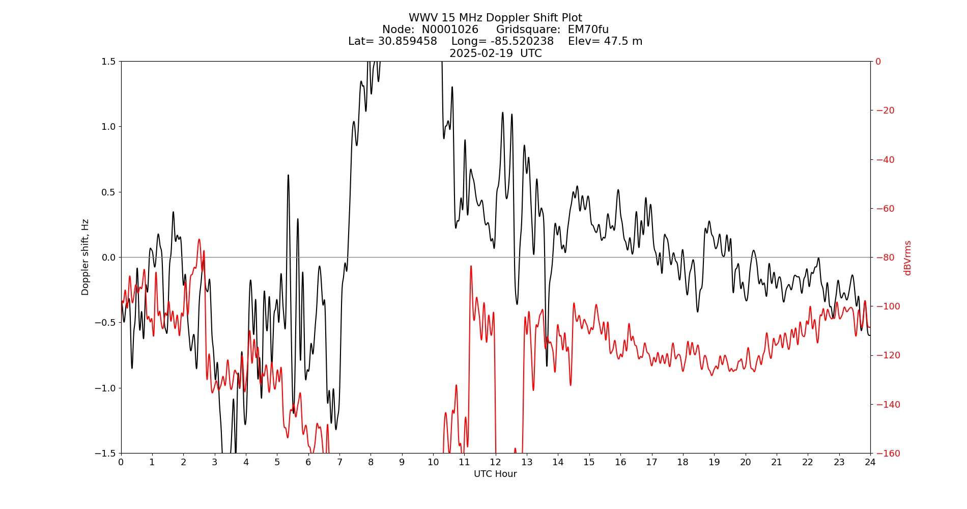 Graph for Observation Unavailable
