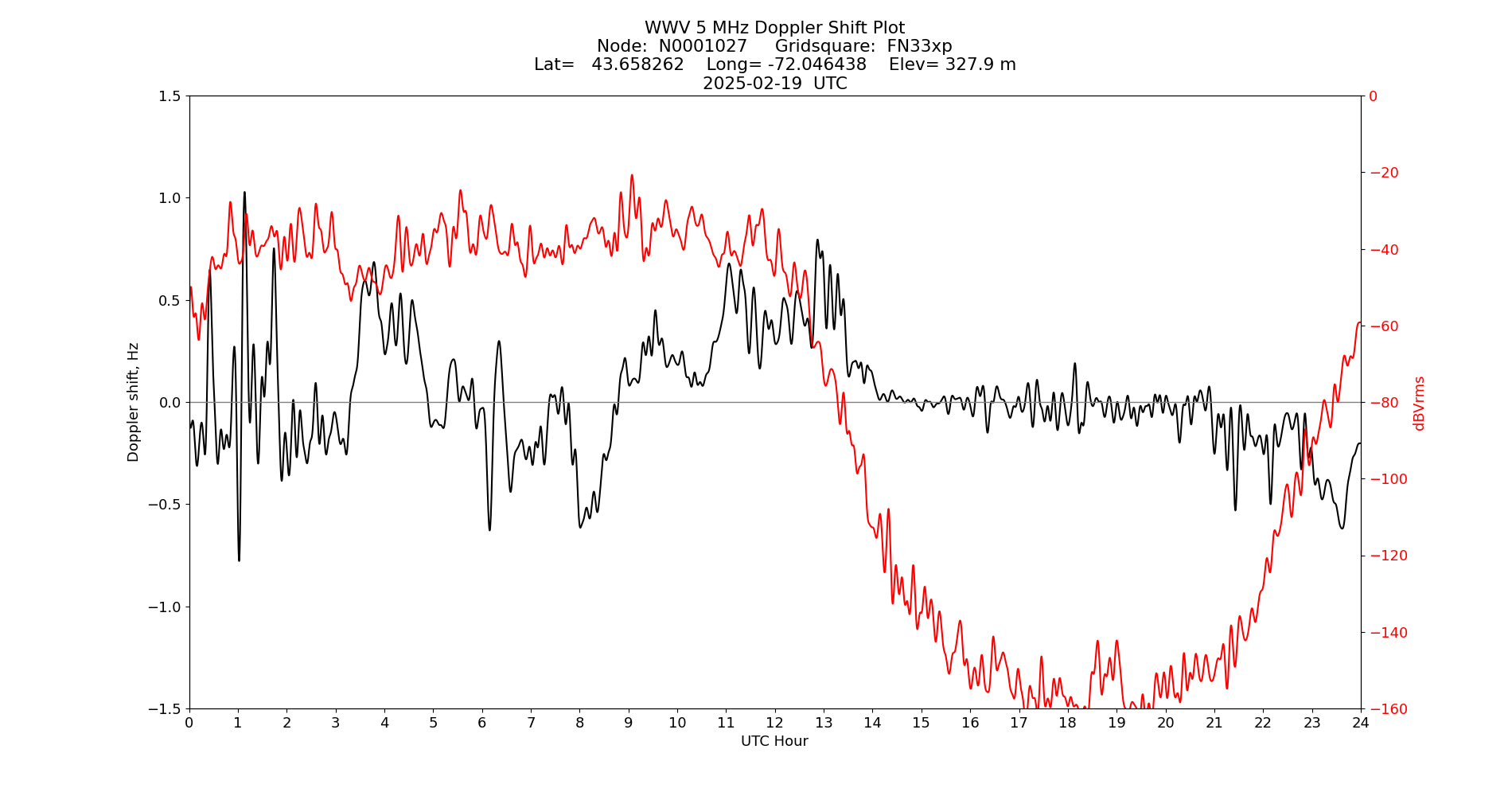 Graph for Observation Unavailable