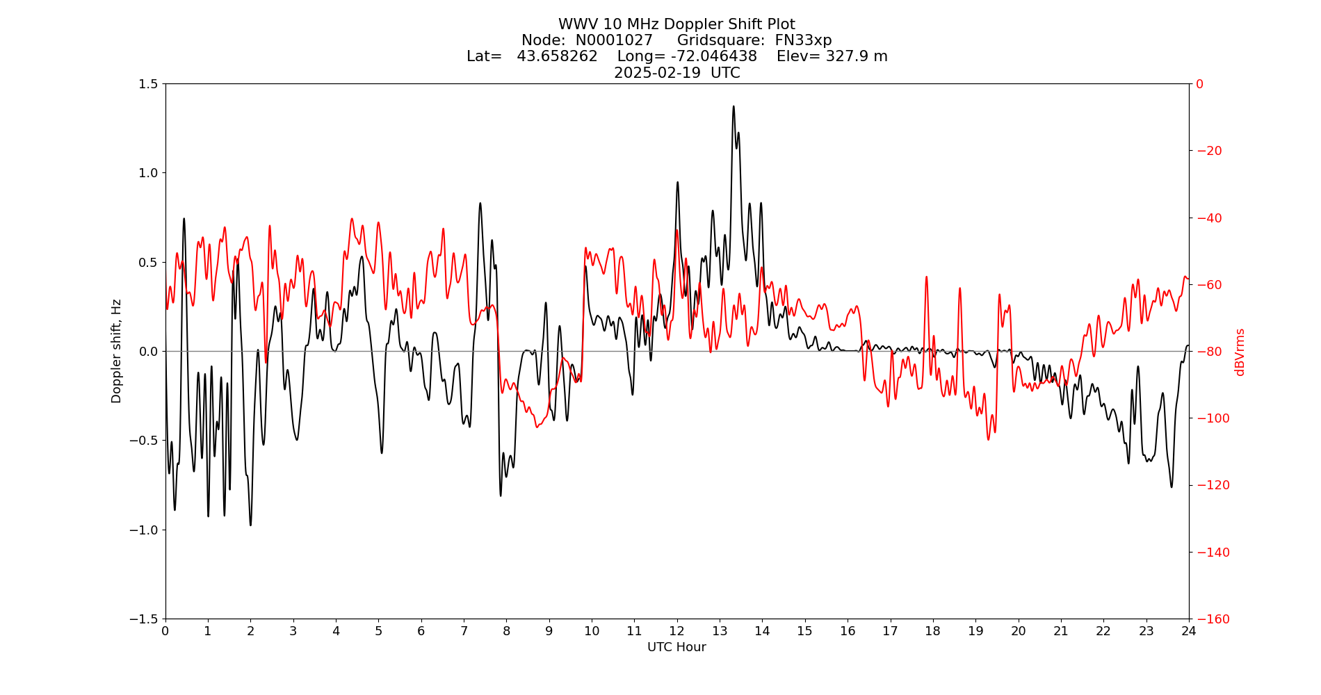 Graph for Observation Unavailable