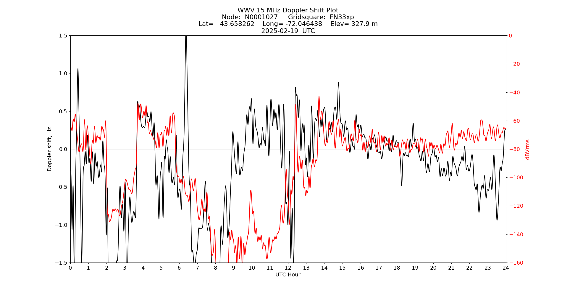 Graph for Observation Unavailable