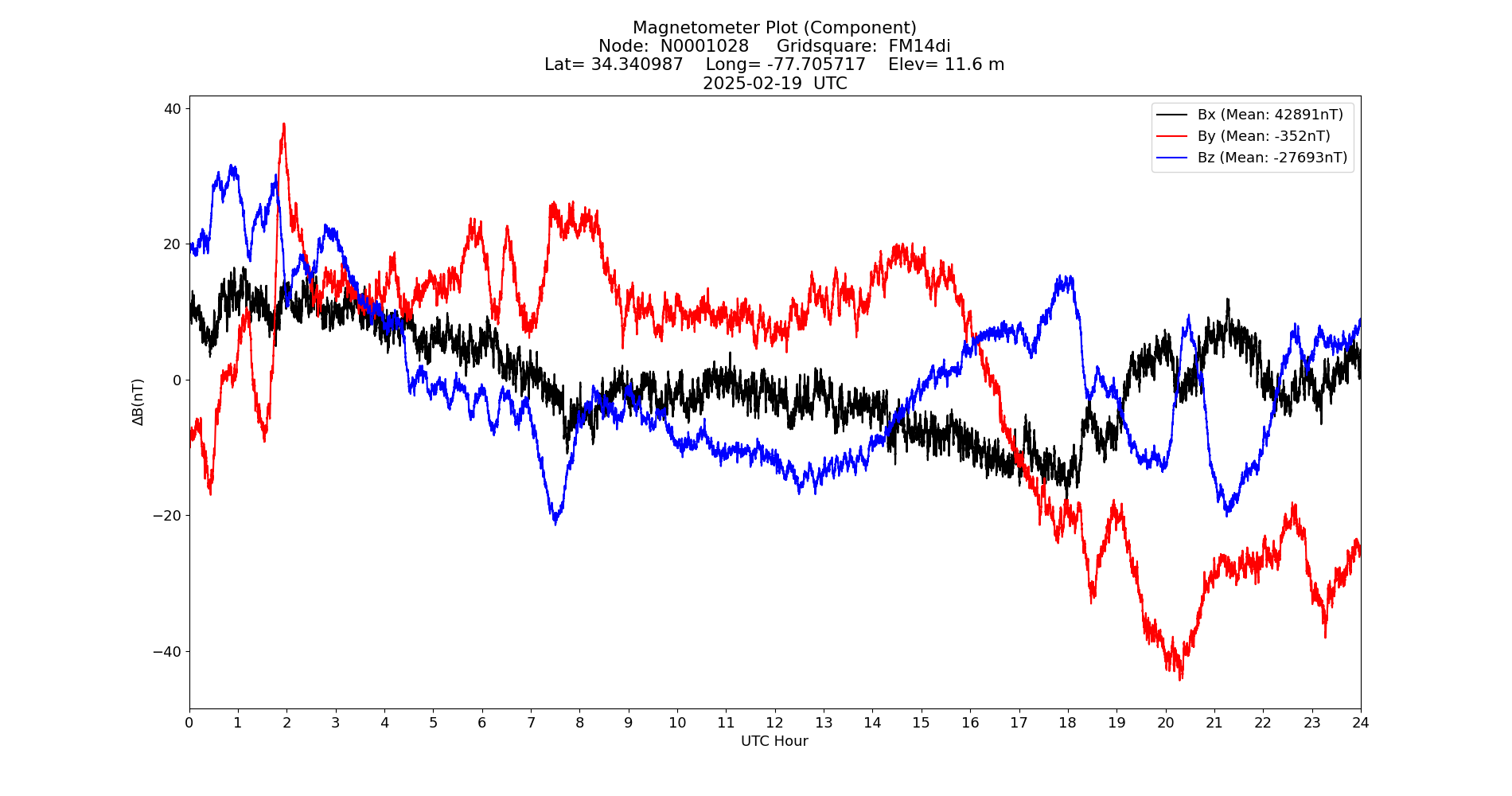 Graph for Observation Unavailable