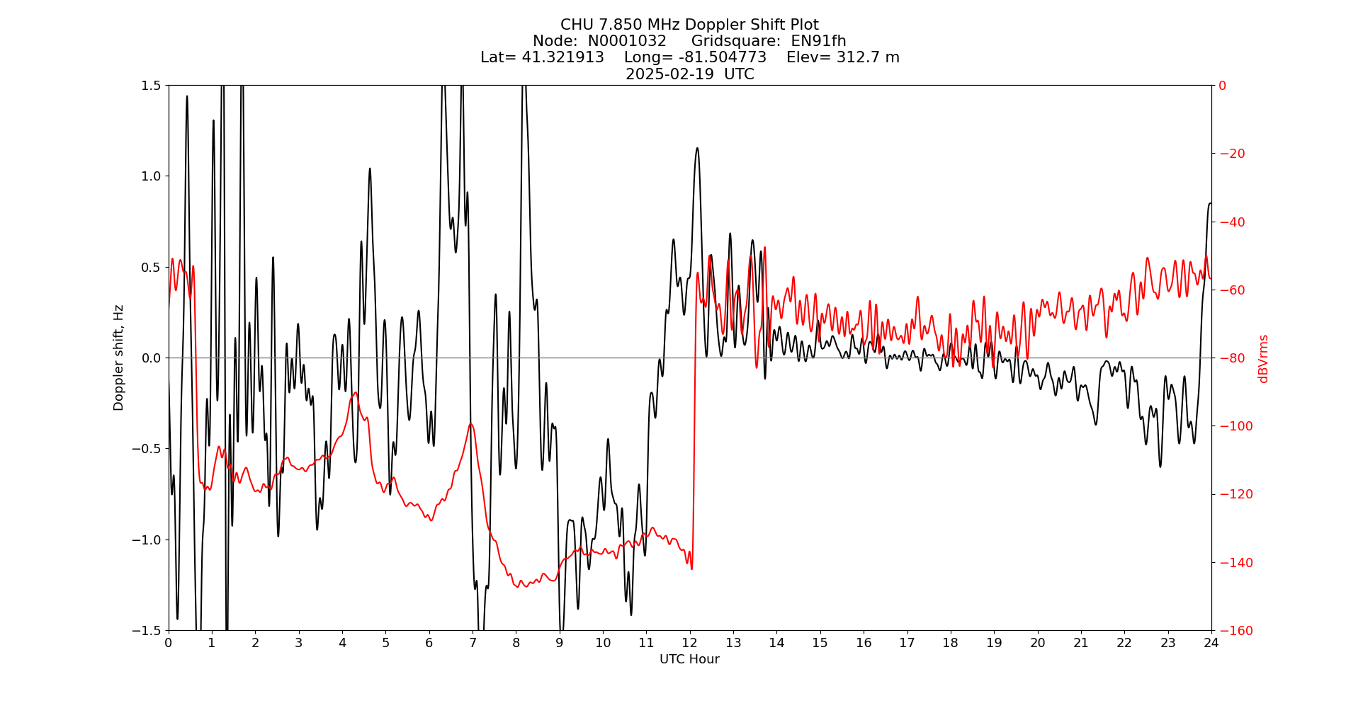 Graph for Observation Unavailable