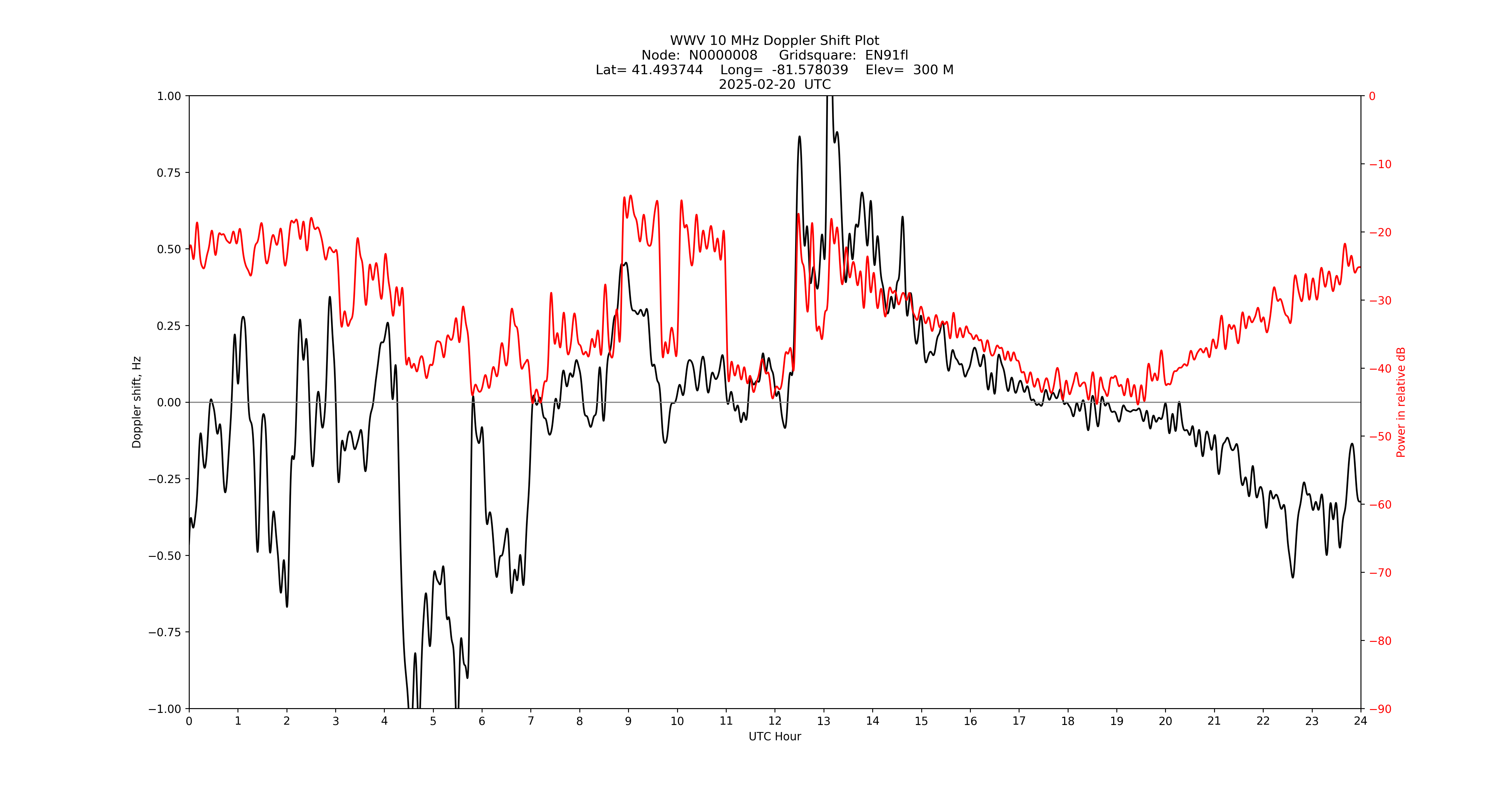 Graph for Observation Unavailable
