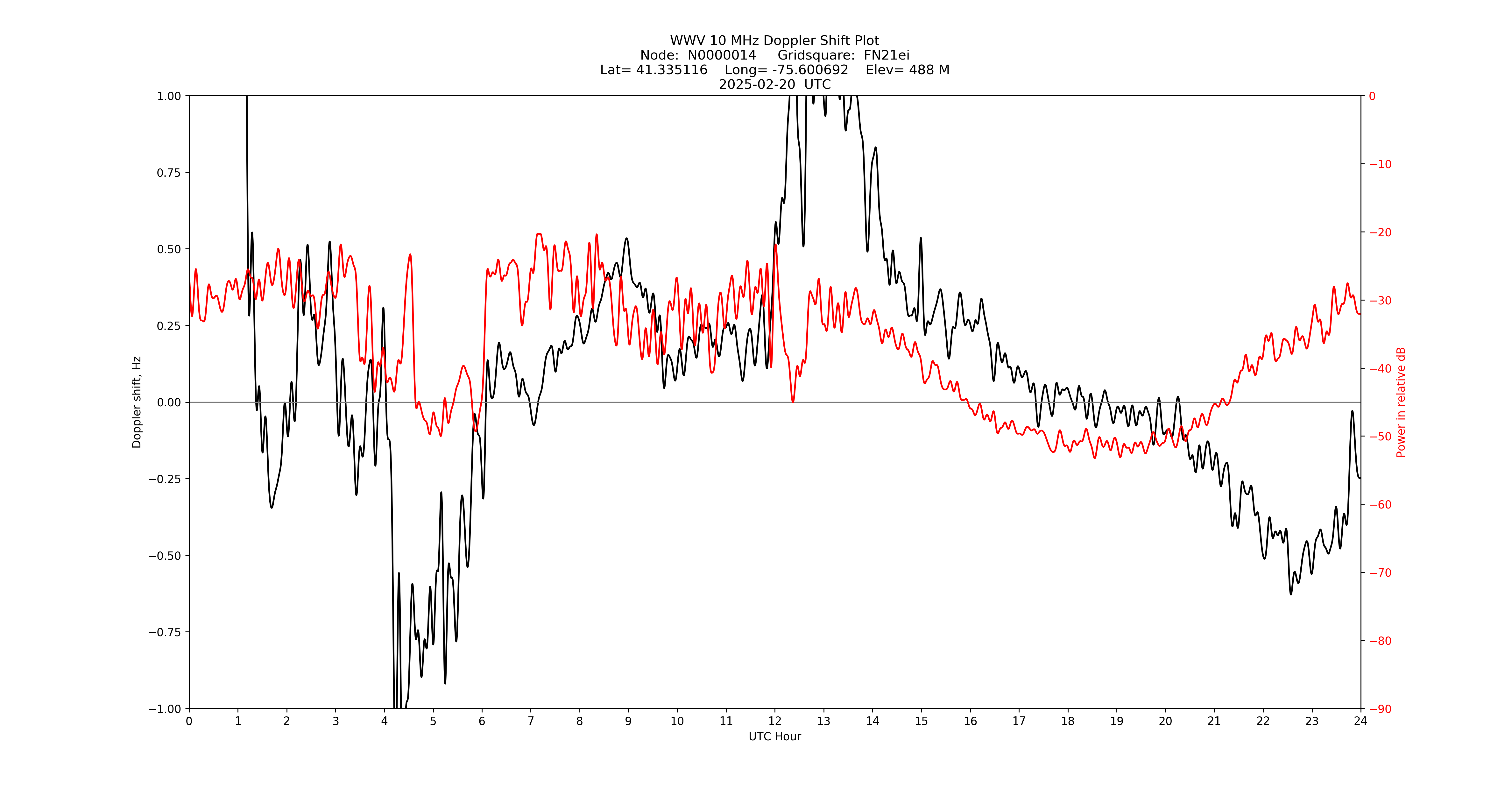 Graph for Observation Unavailable