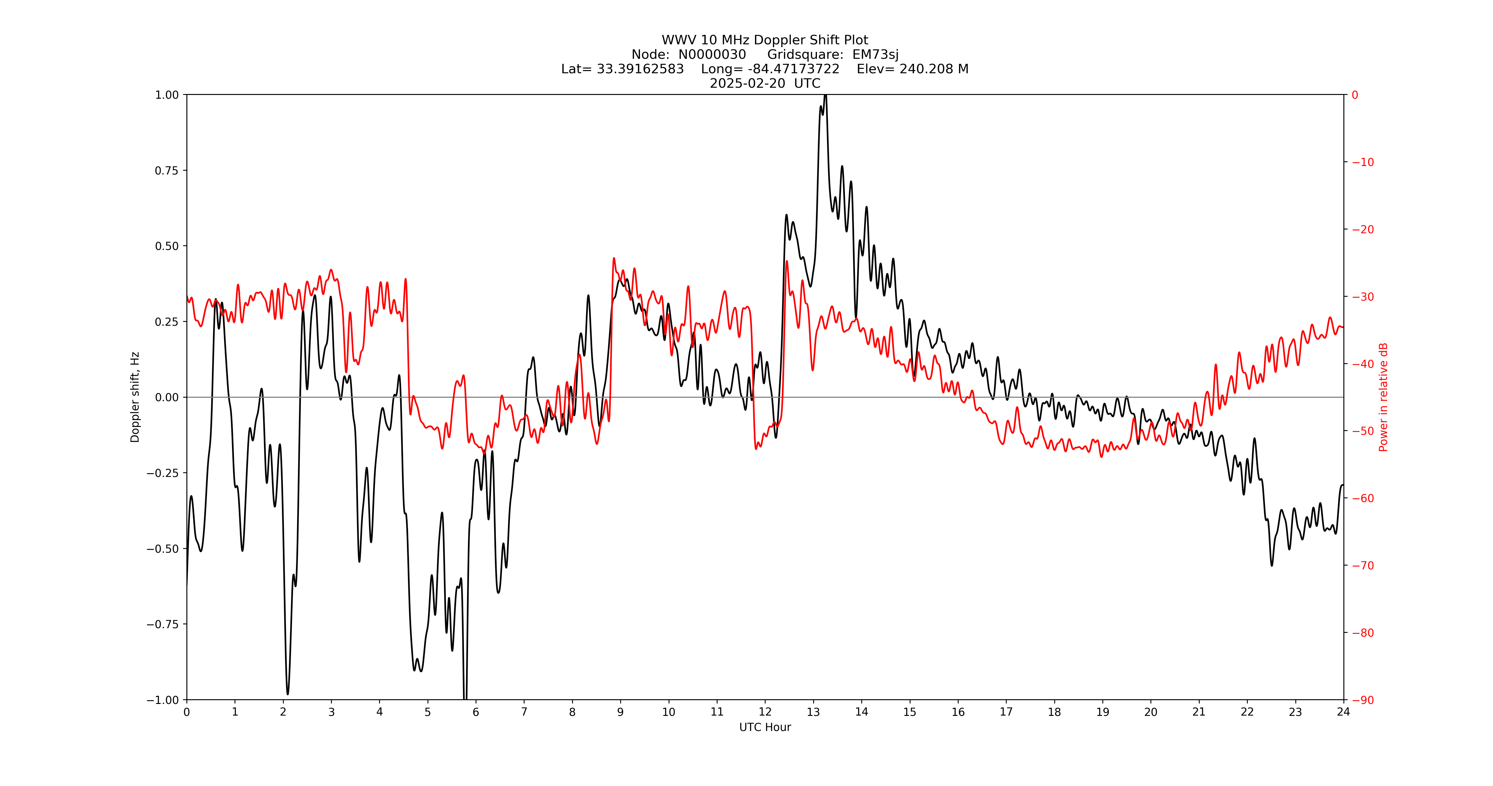 Graph for Observation Unavailable