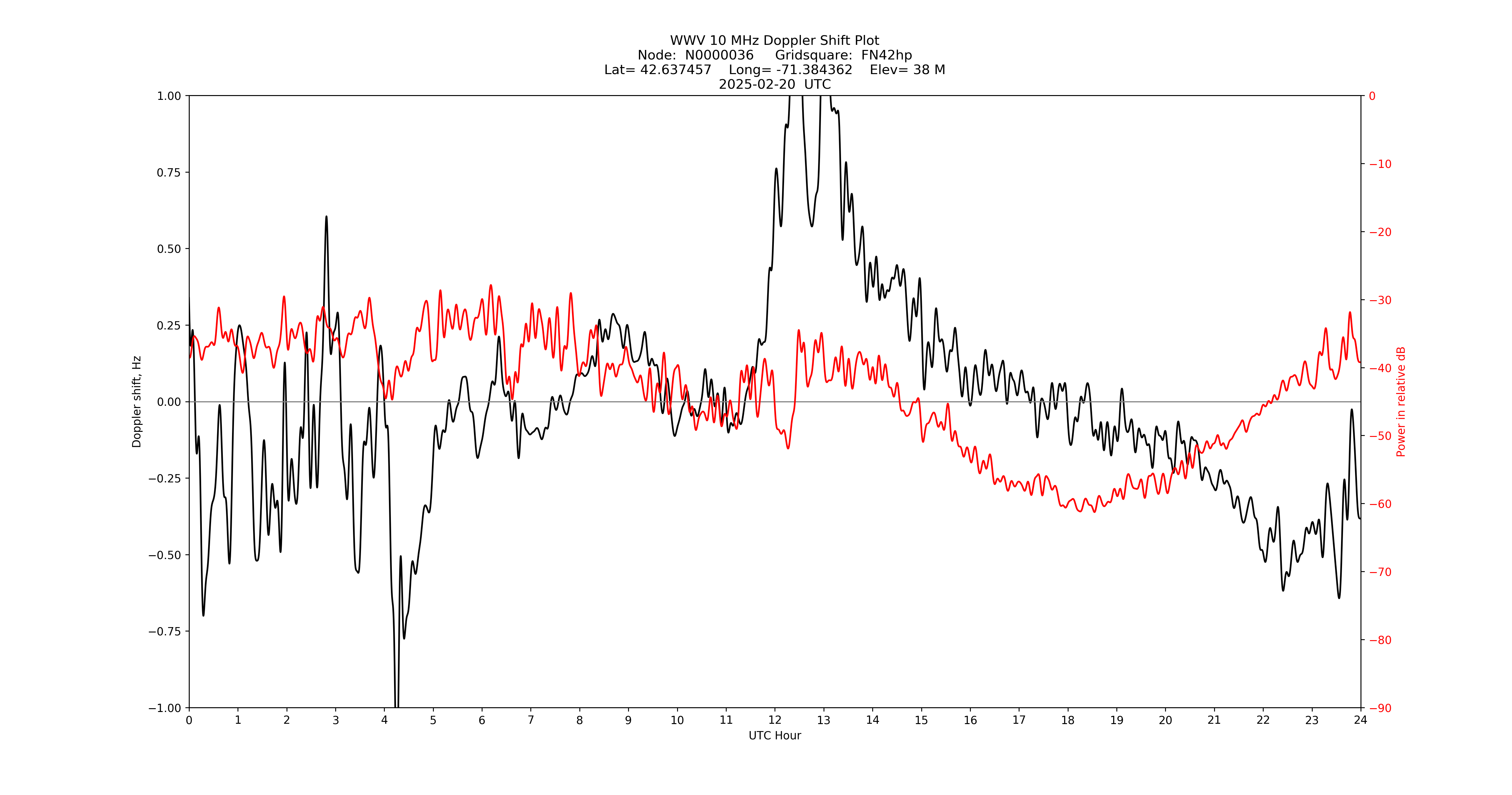 Graph for Observation Unavailable